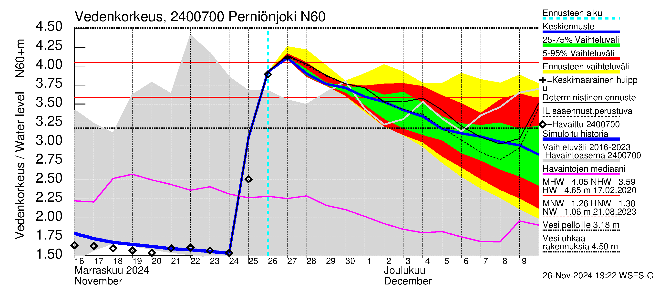 Kiskonjoen vesistöalue - Perniönjoki: Vedenkorkeus - jakaumaennuste