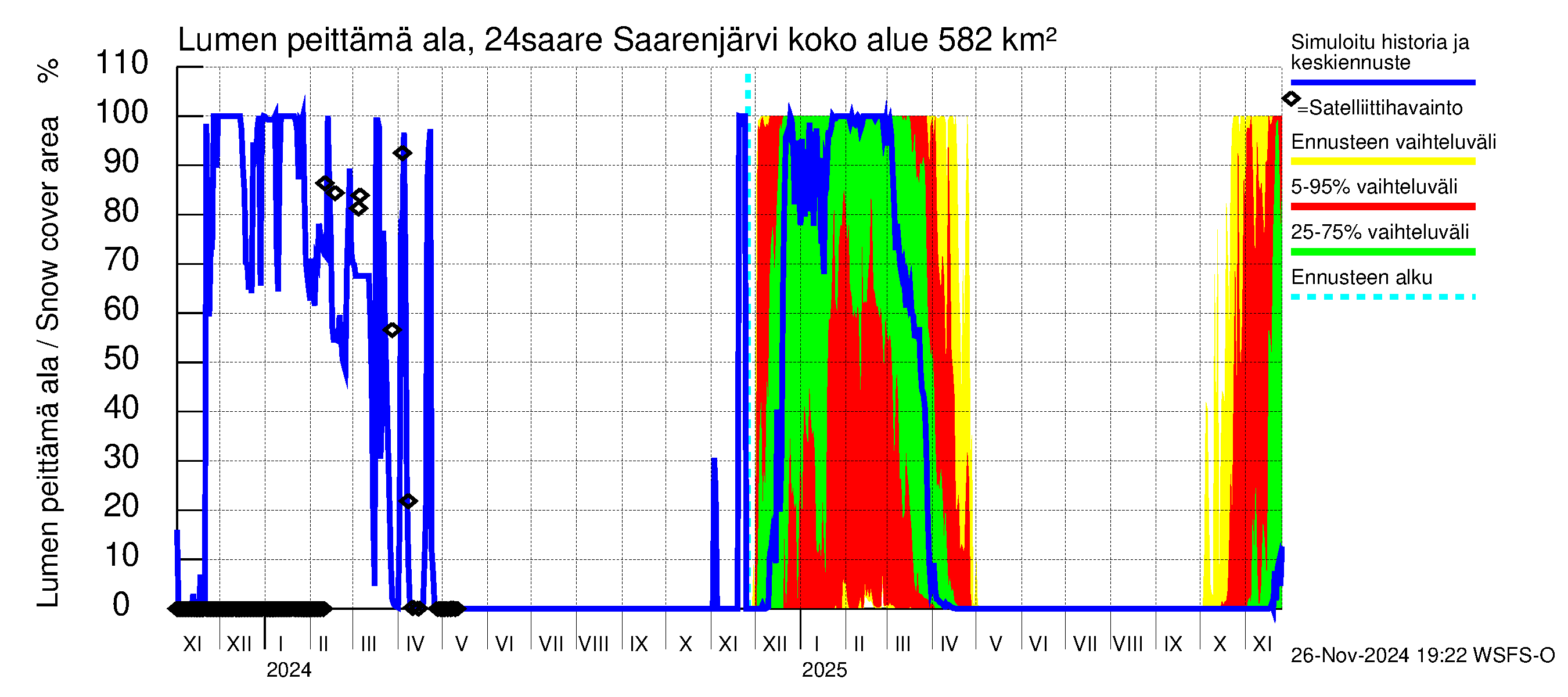 Kiskonjoen vesistöalue - Saarenjärvi: Lumen peittämä ala