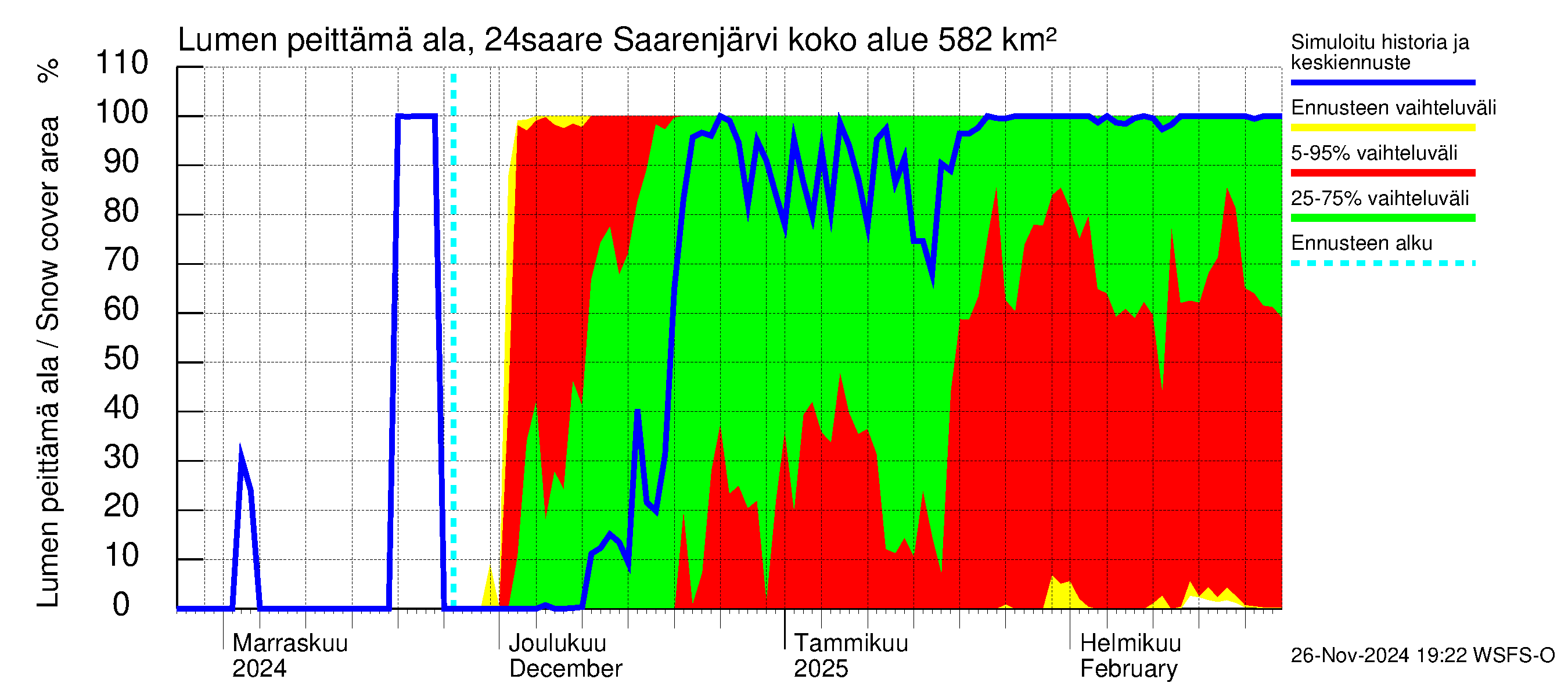 Kiskonjoen vesistöalue - Saarenjärvi: Lumen peittämä ala