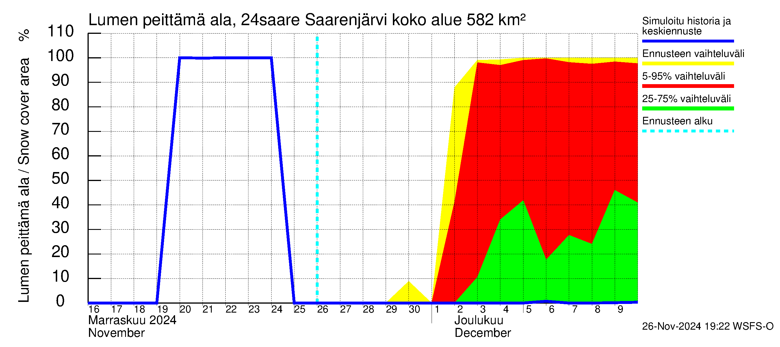 Kiskonjoen vesistöalue - Saarenjärvi: Lumen peittämä ala