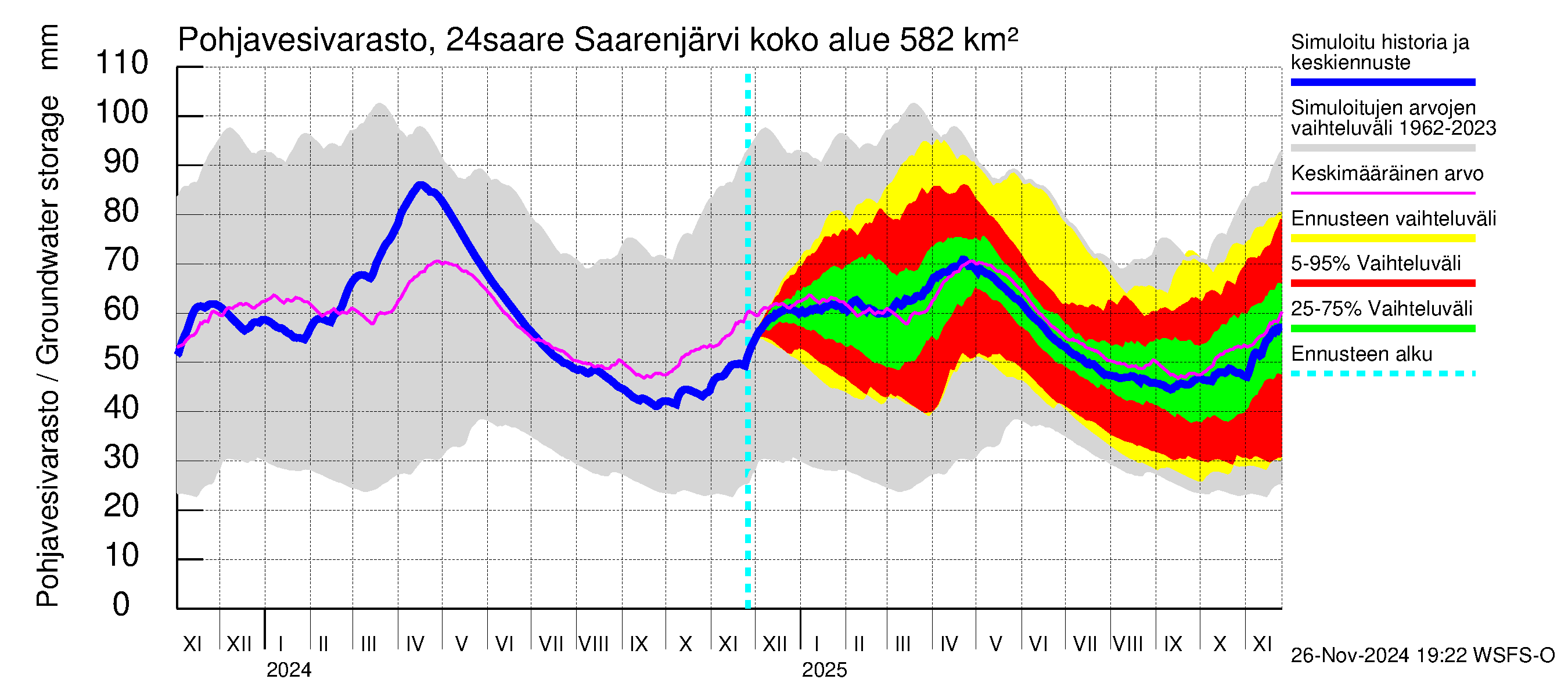 Kiskonjoen vesistöalue - Saarenjärvi: Pohjavesivarasto