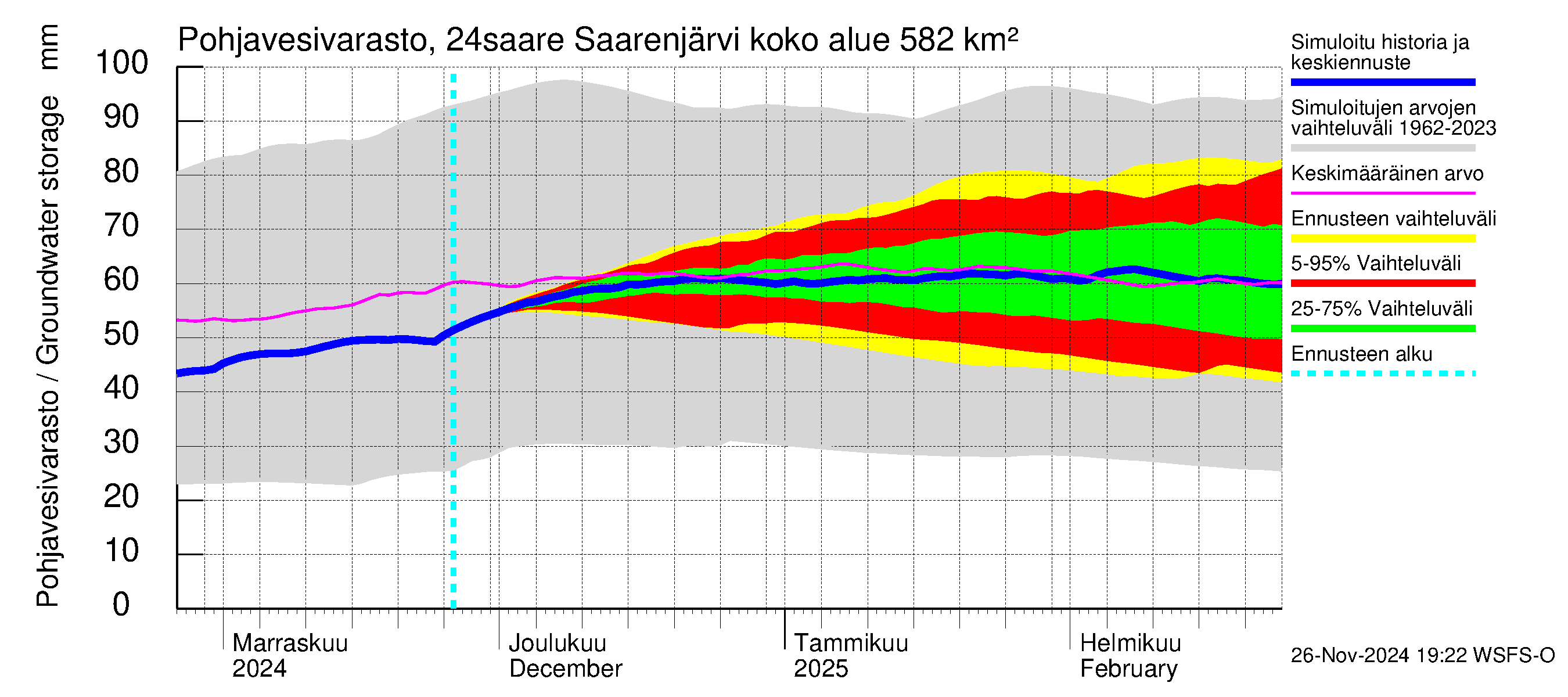 Kiskonjoen vesistöalue - Saarenjärvi: Pohjavesivarasto