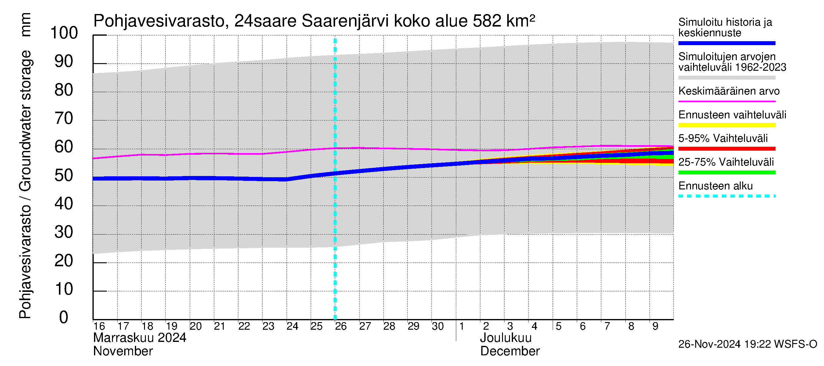 Kiskonjoen vesistöalue - Saarenjärvi: Pohjavesivarasto