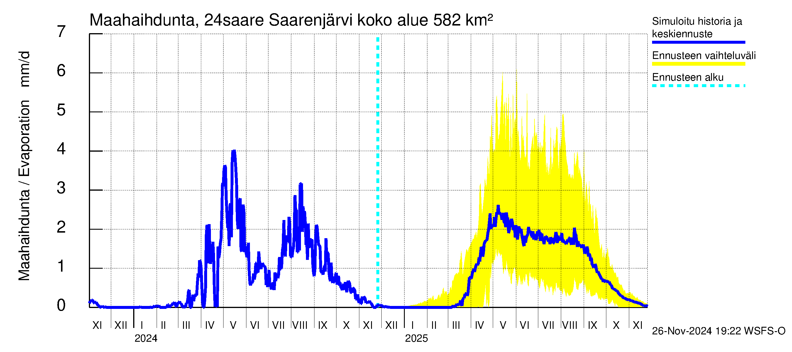 Kiskonjoen vesistöalue - Saarenjärvi: Haihdunta maa-alueelta