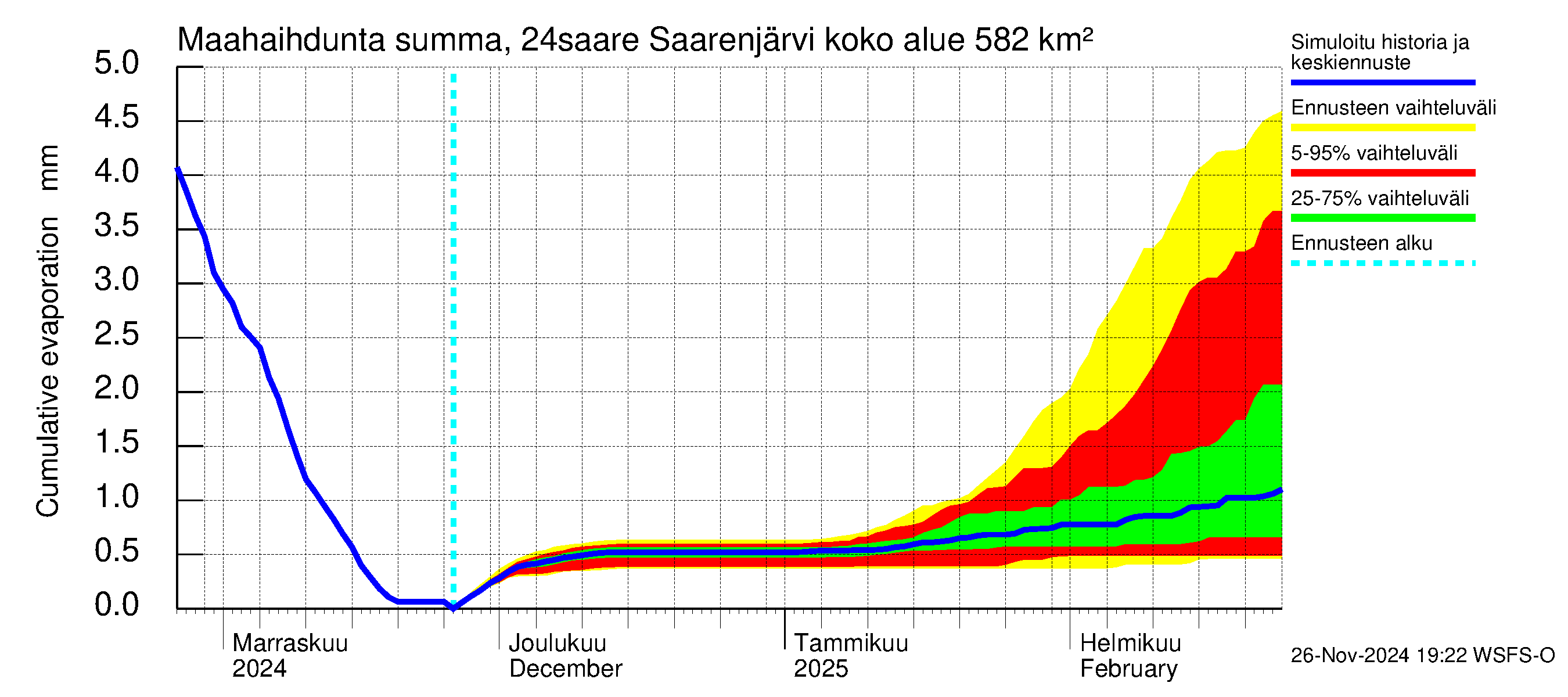 Kiskonjoen vesistöalue - Saarenjärvi: Haihdunta maa-alueelta - summa