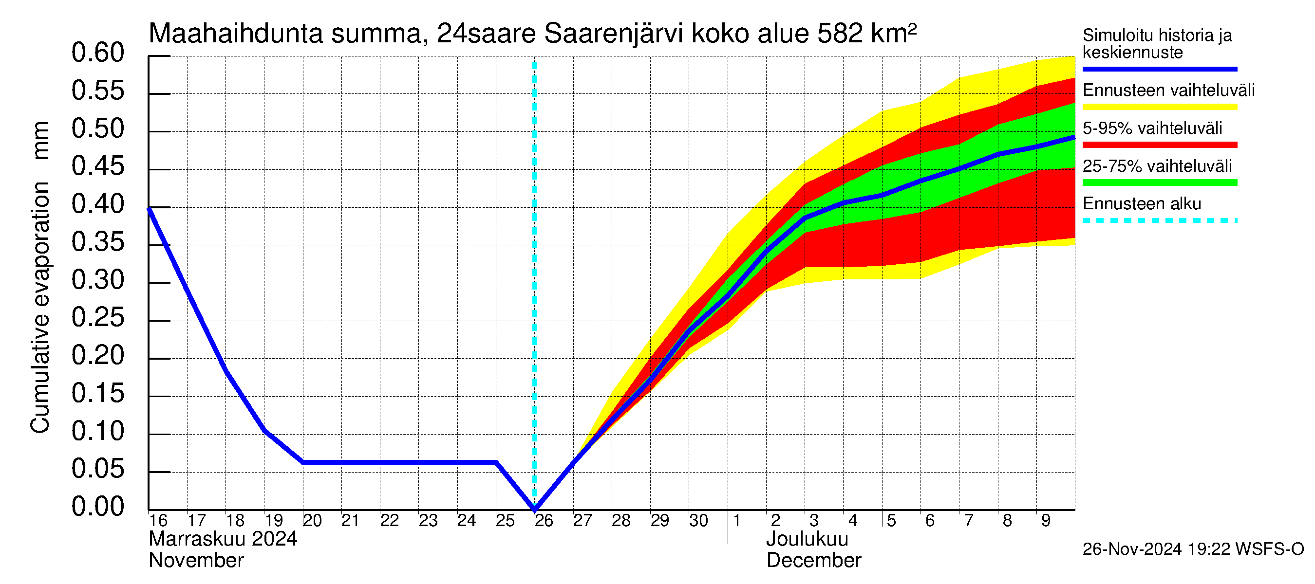 Kiskonjoen vesistöalue - Saarenjärvi: Haihdunta maa-alueelta - summa