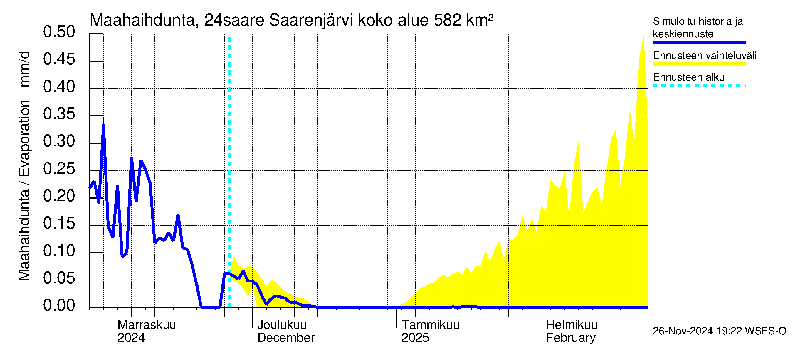 Kiskonjoen vesistöalue - Saarenjärvi: Haihdunta maa-alueelta