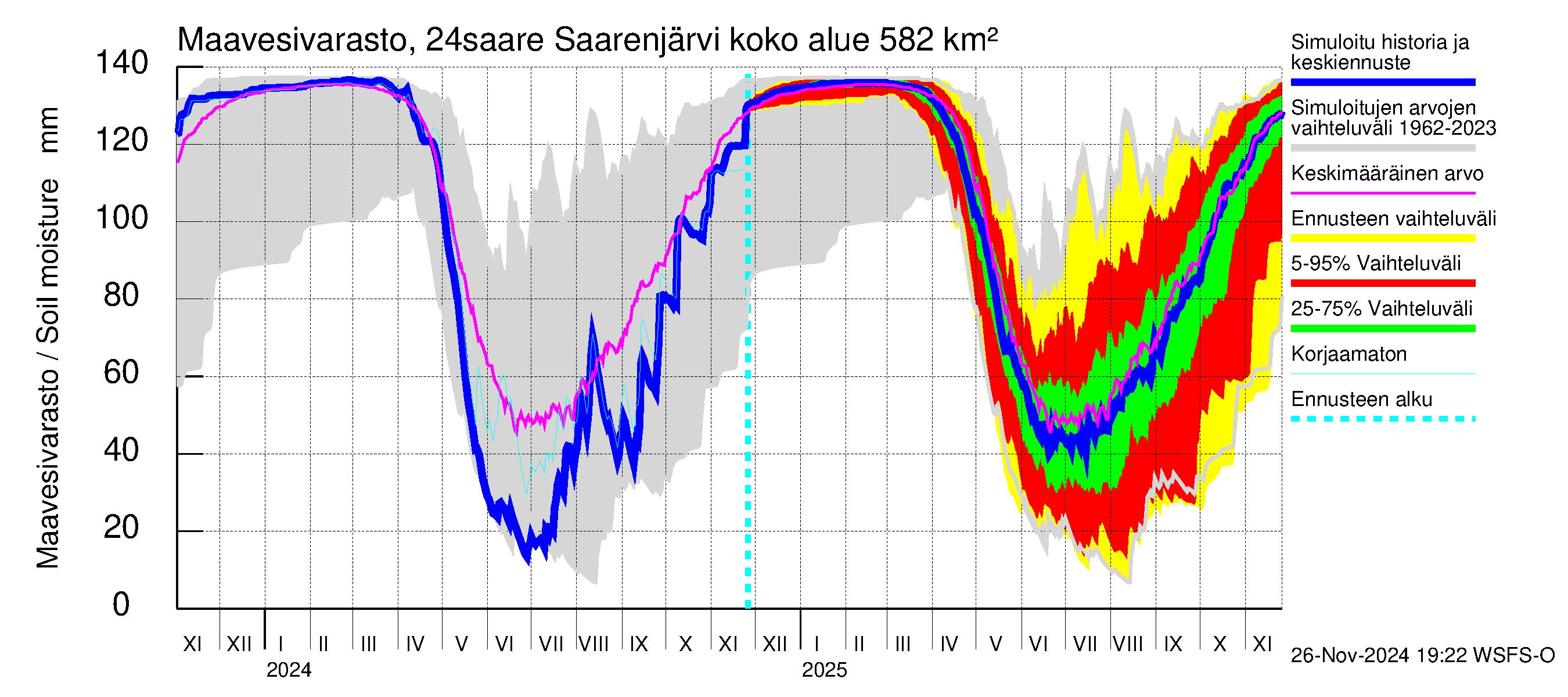 Kiskonjoen vesistöalue - Saarenjärvi: Maavesivarasto