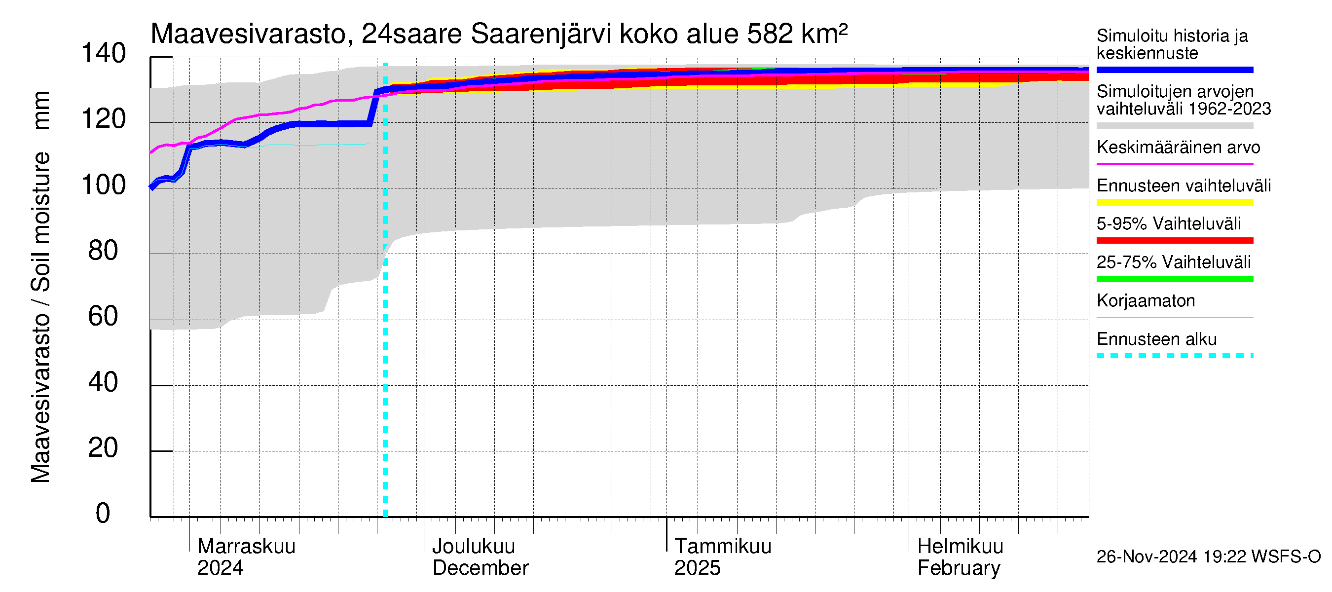 Kiskonjoen vesistöalue - Saarenjärvi: Maavesivarasto