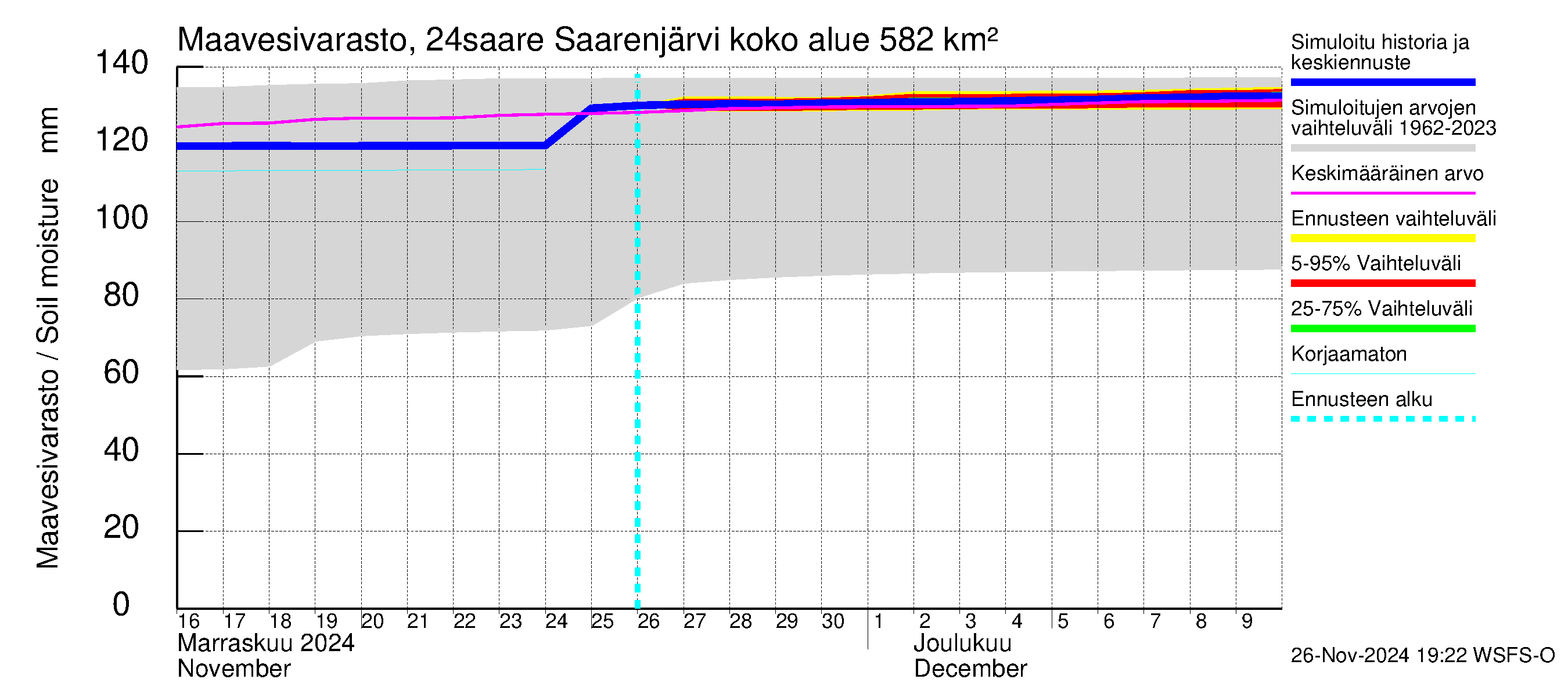 Kiskonjoen vesistöalue - Saarenjärvi: Maavesivarasto