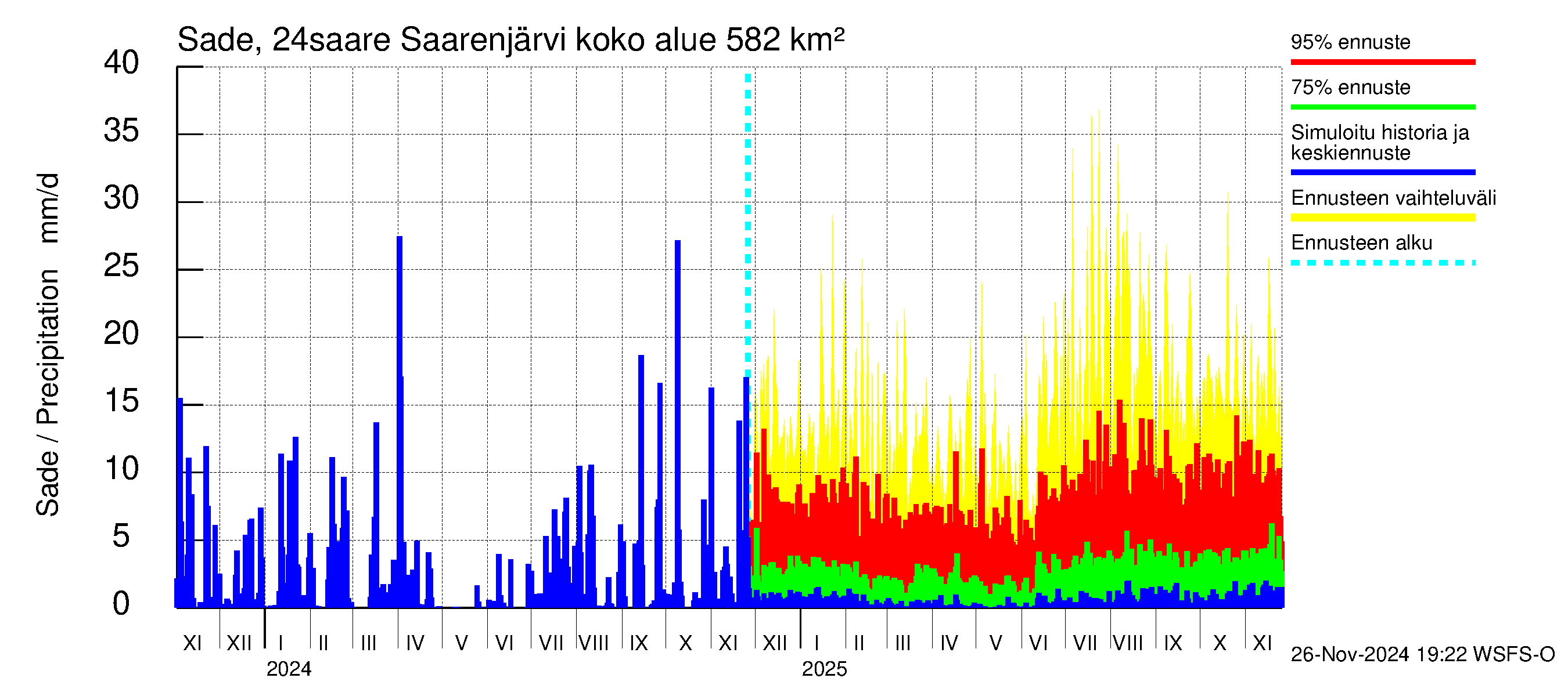 Kiskonjoen vesistöalue - Saarenjärvi: Sade