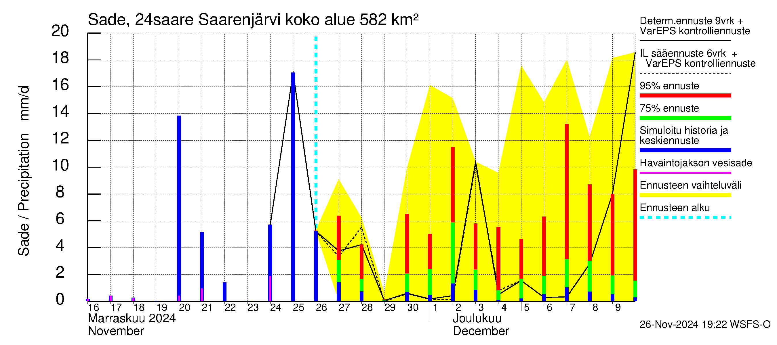 Kiskonjoen vesistöalue - Saarenjärvi: Sade