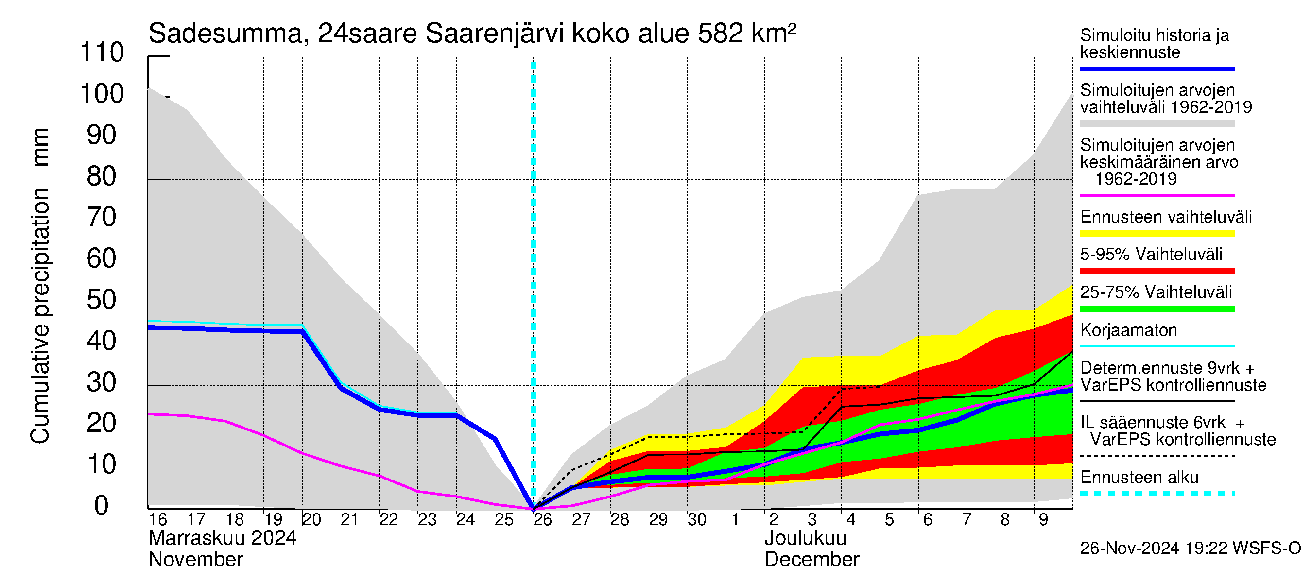 Kiskonjoen vesistöalue - Saarenjärvi: Sade - summa