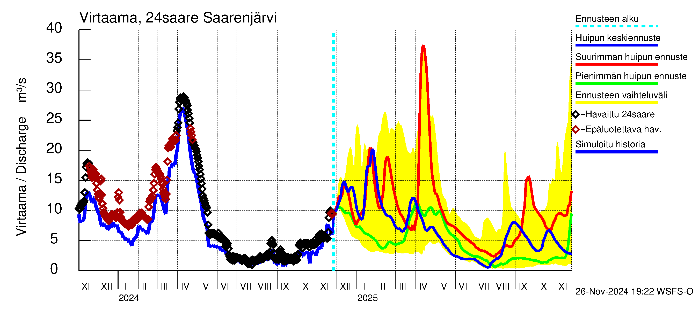 Kiskonjoen vesistöalue - Saarenjärvi: Virtaama / juoksutus - huippujen keski- ja ääriennusteet