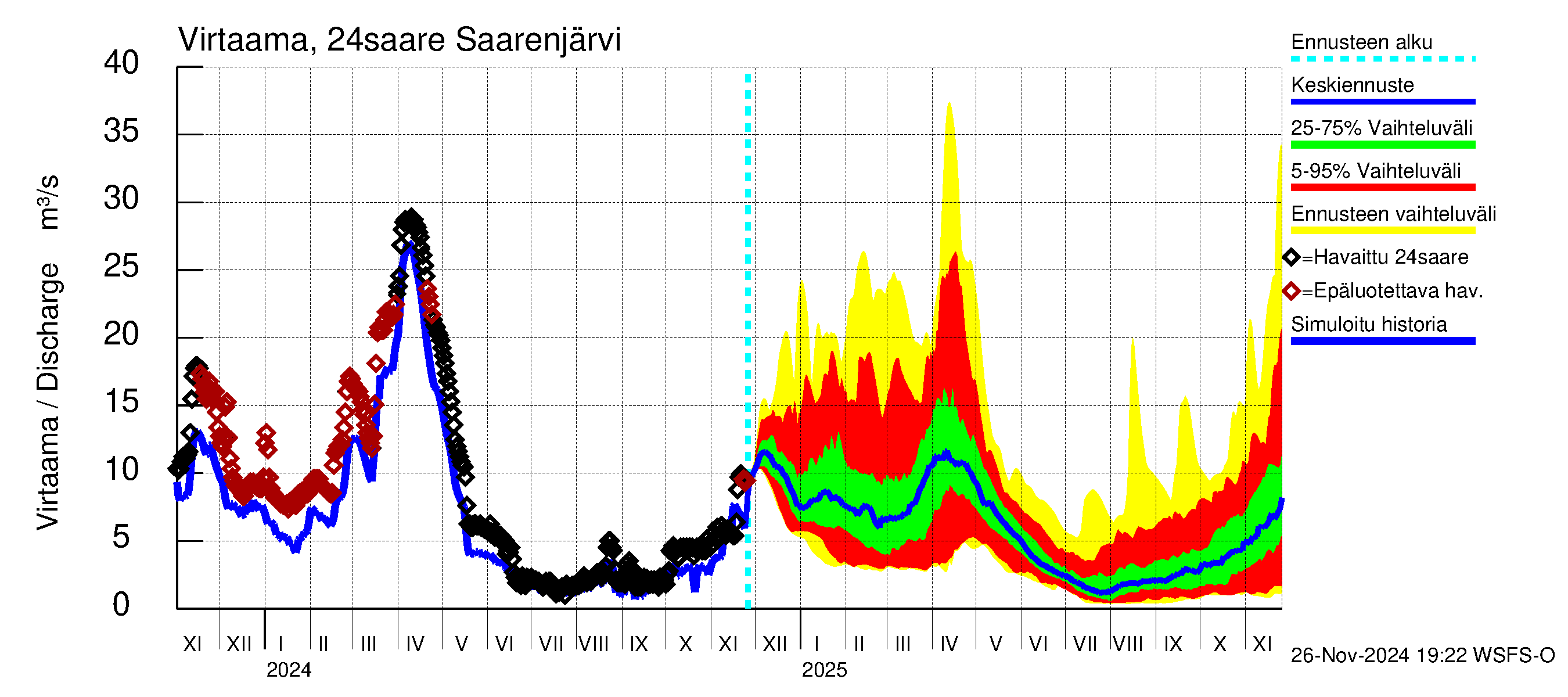 Kiskonjoen vesistöalue - Saarenjärvi: Virtaama / juoksutus - jakaumaennuste