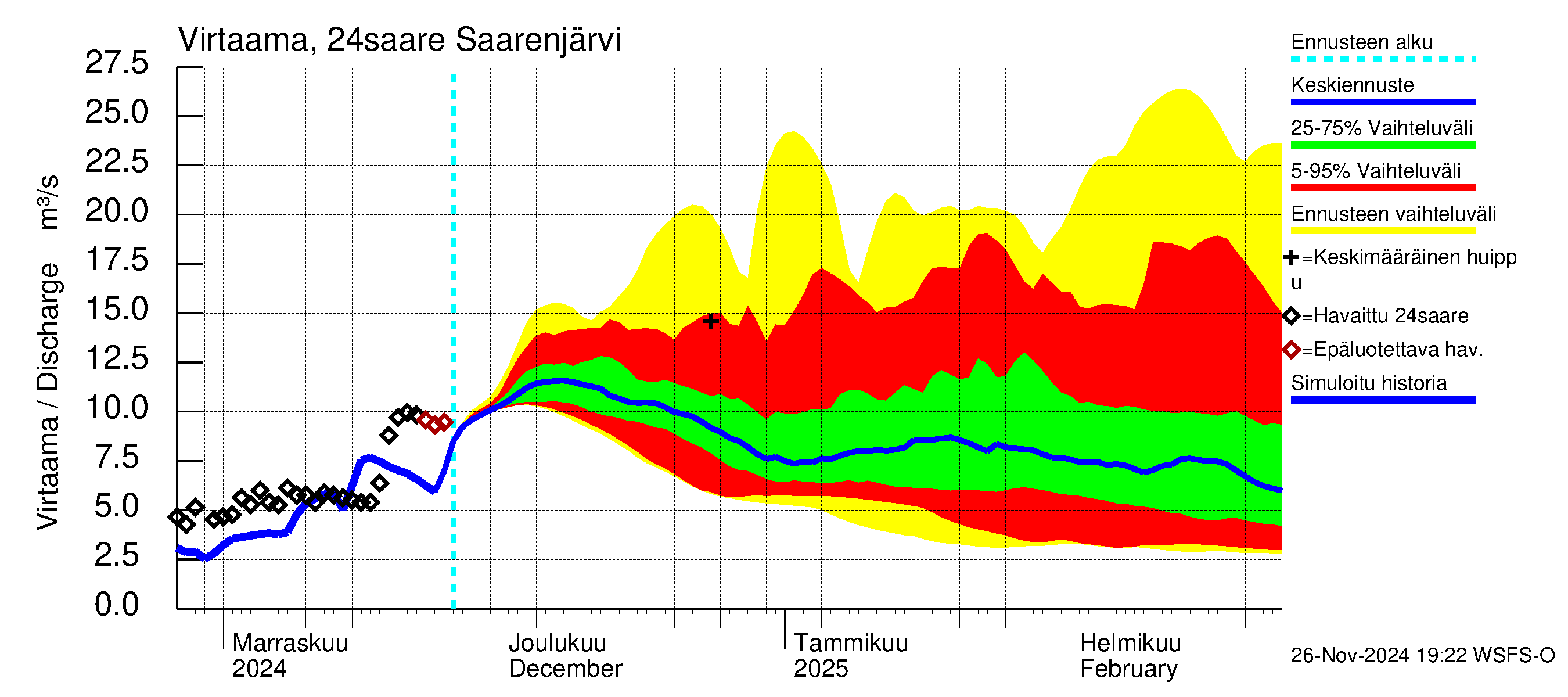 Kiskonjoen vesistöalue - Saarenjärvi: Virtaama / juoksutus - jakaumaennuste