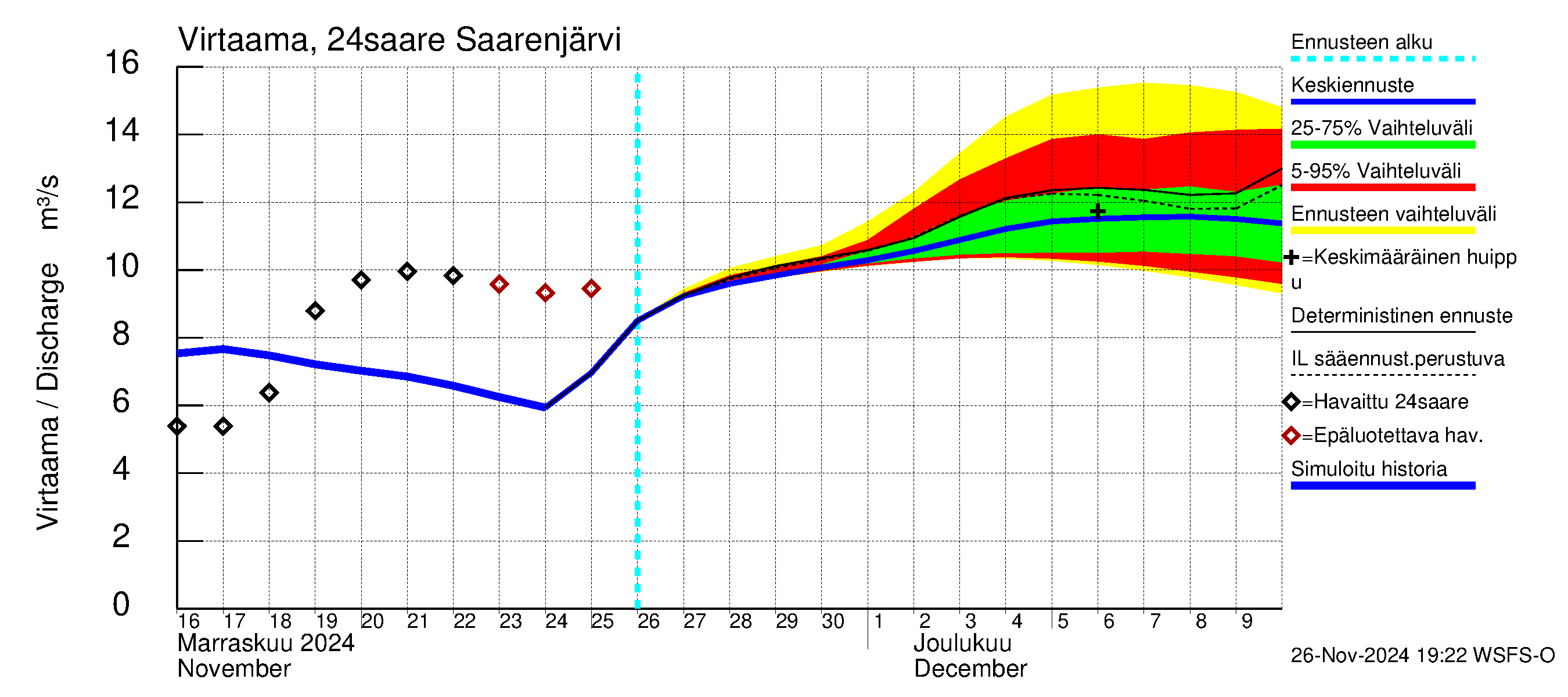 Kiskonjoen vesistöalue - Saarenjärvi: Virtaama / juoksutus - jakaumaennuste