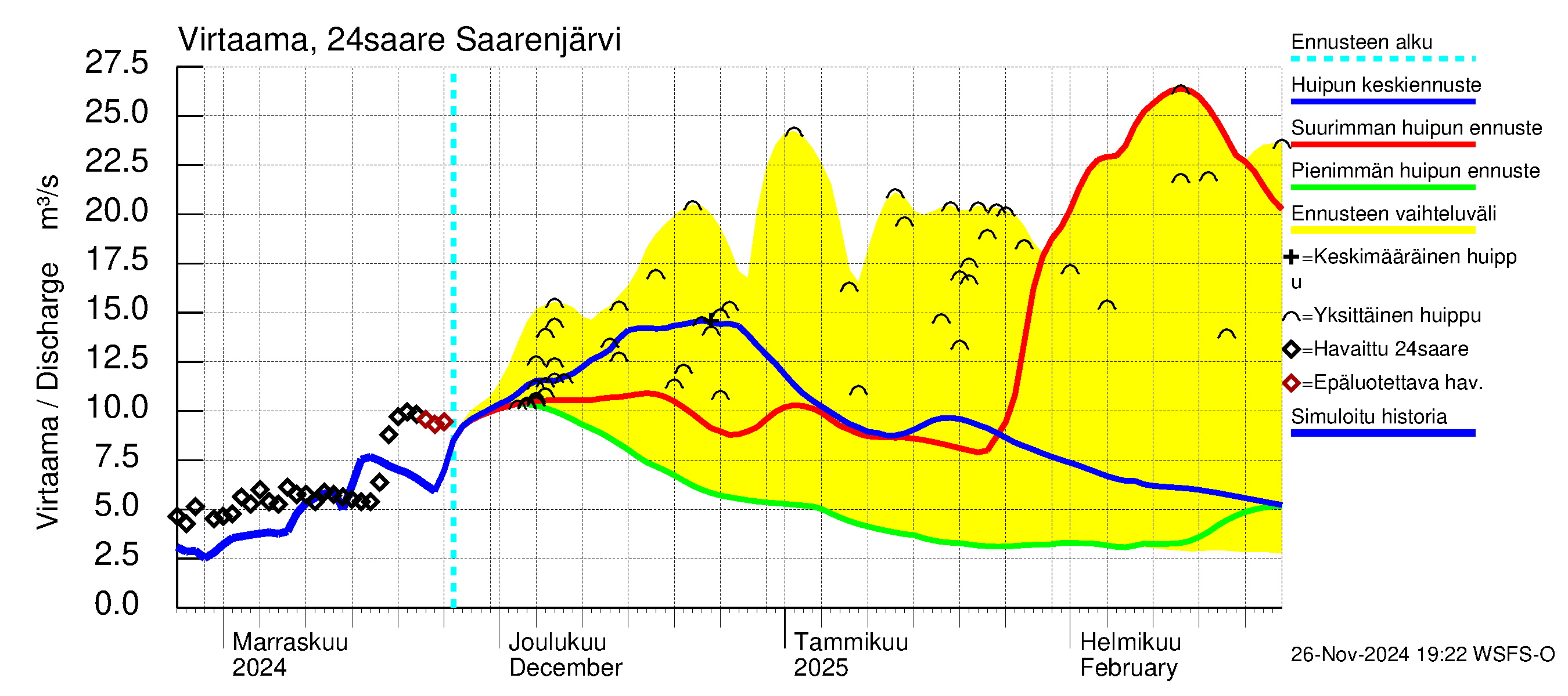 Kiskonjoen vesistöalue - Saarenjärvi: Virtaama / juoksutus - huippujen keski- ja ääriennusteet