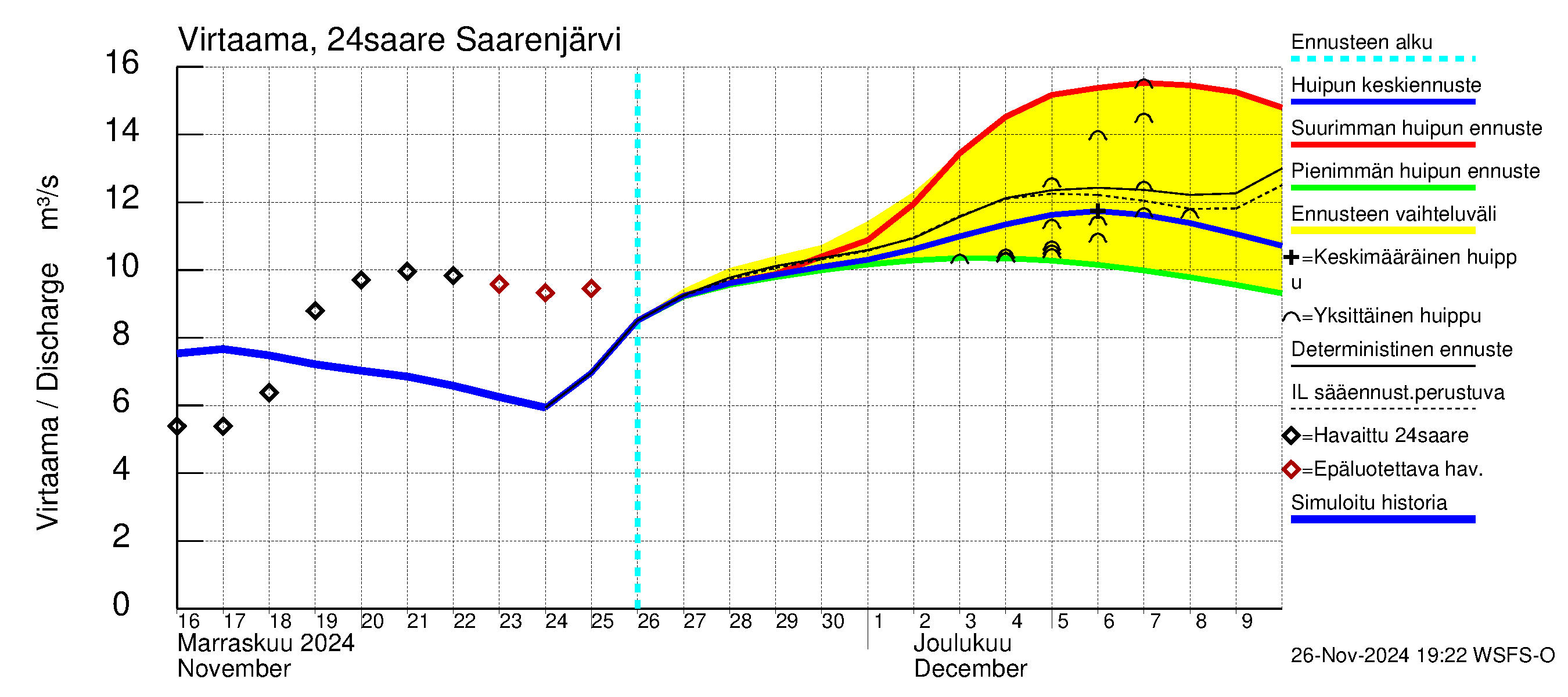 Kiskonjoen vesistöalue - Saarenjärvi: Virtaama / juoksutus - huippujen keski- ja ääriennusteet