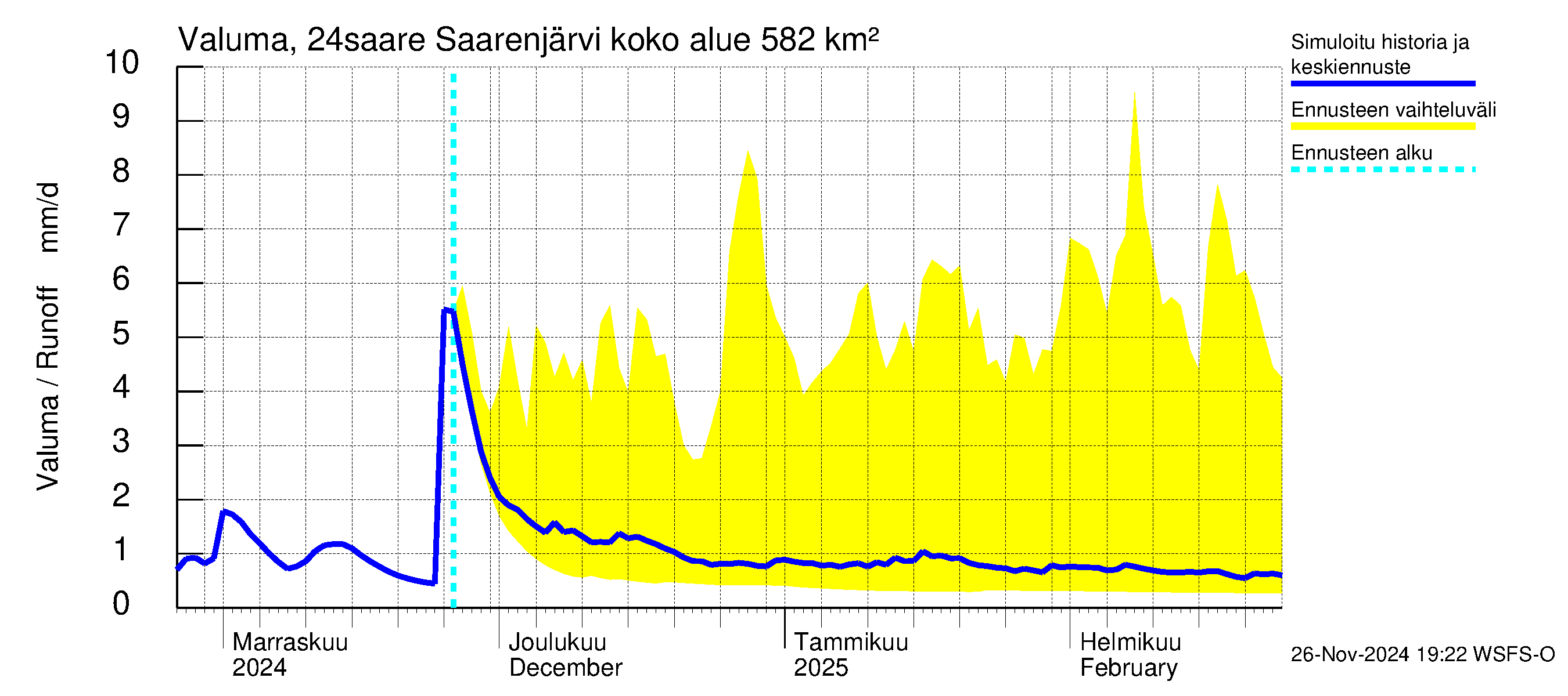 Kiskonjoen vesistöalue - Saarenjärvi: Valuma