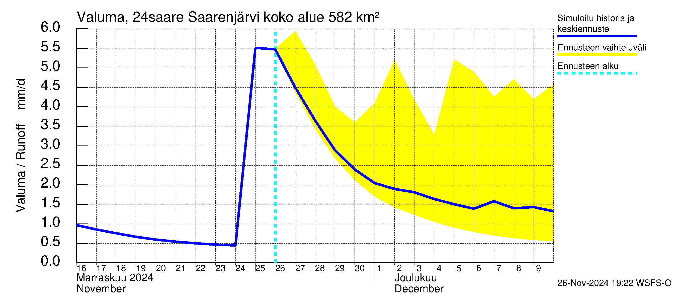 Kiskonjoen vesistöalue - Saarenjärvi: Valuma