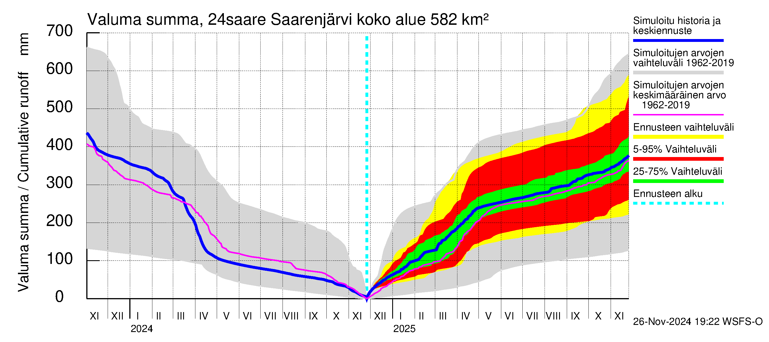 Kiskonjoen vesistöalue - Saarenjärvi: Valuma - summa