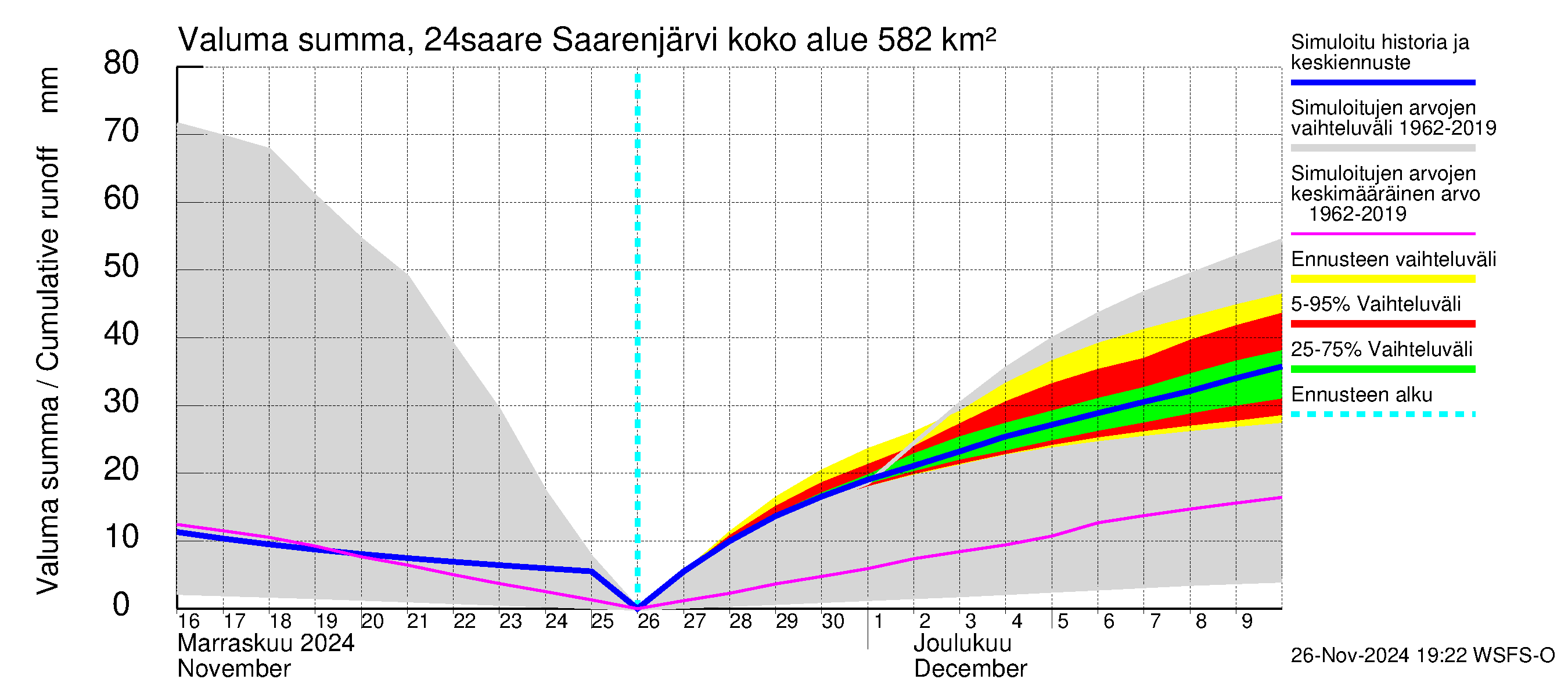 Kiskonjoen vesistöalue - Saarenjärvi: Valuma - summa