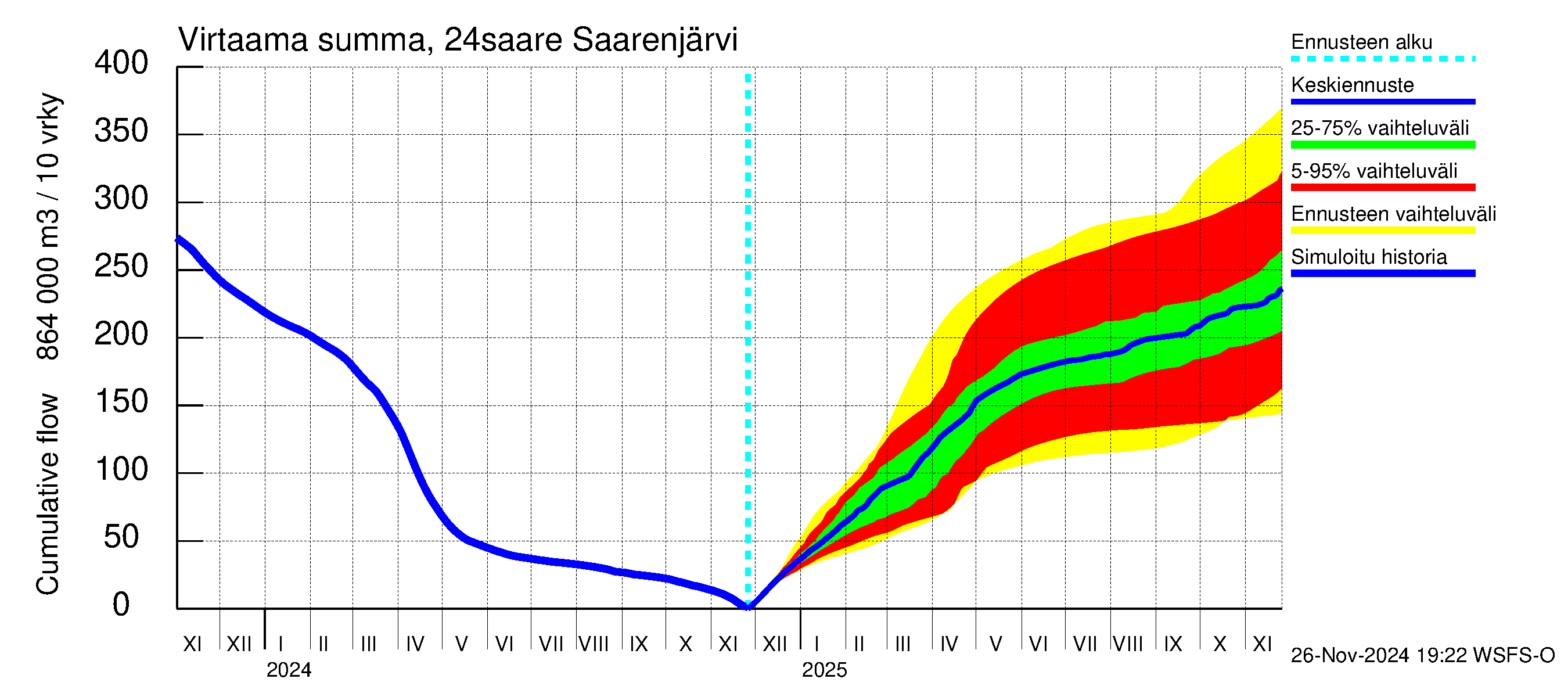 Kiskonjoen vesistöalue - Saarenjärvi: Virtaama / juoksutus - summa