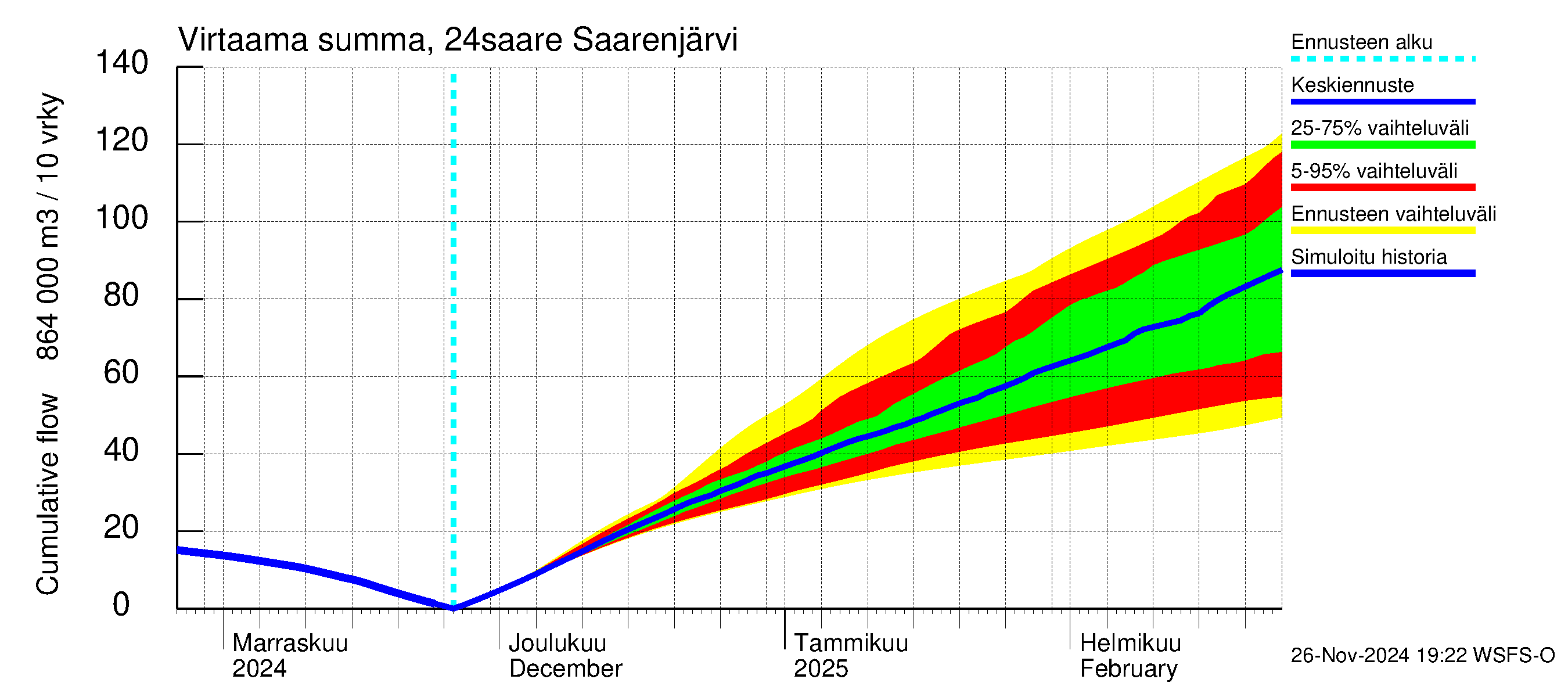 Kiskonjoen vesistöalue - Saarenjärvi: Virtaama / juoksutus - summa