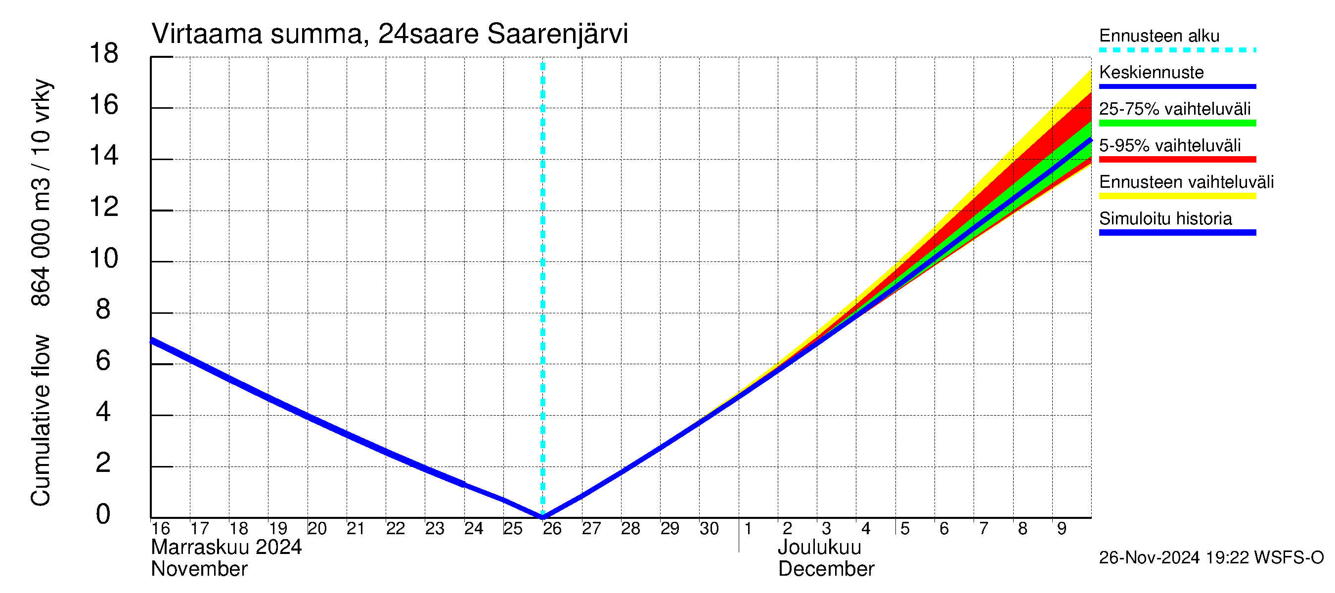 Kiskonjoen vesistöalue - Saarenjärvi: Virtaama / juoksutus - summa