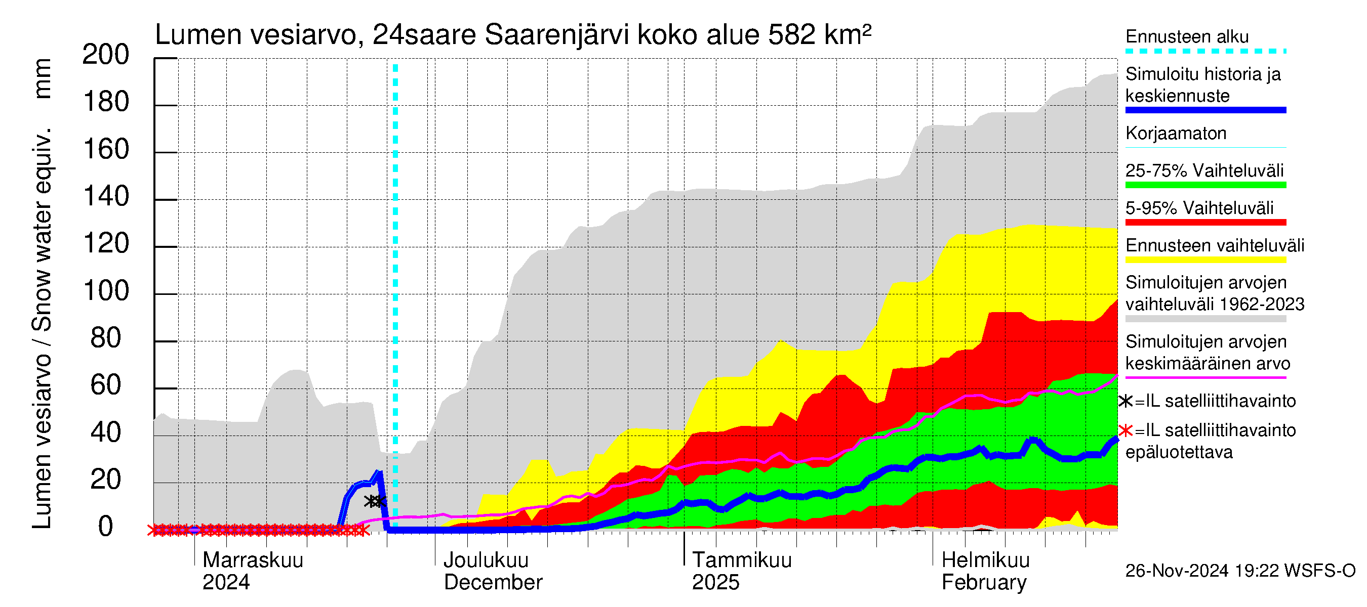 Kiskonjoen vesistöalue - Saarenjärvi: Lumen vesiarvo