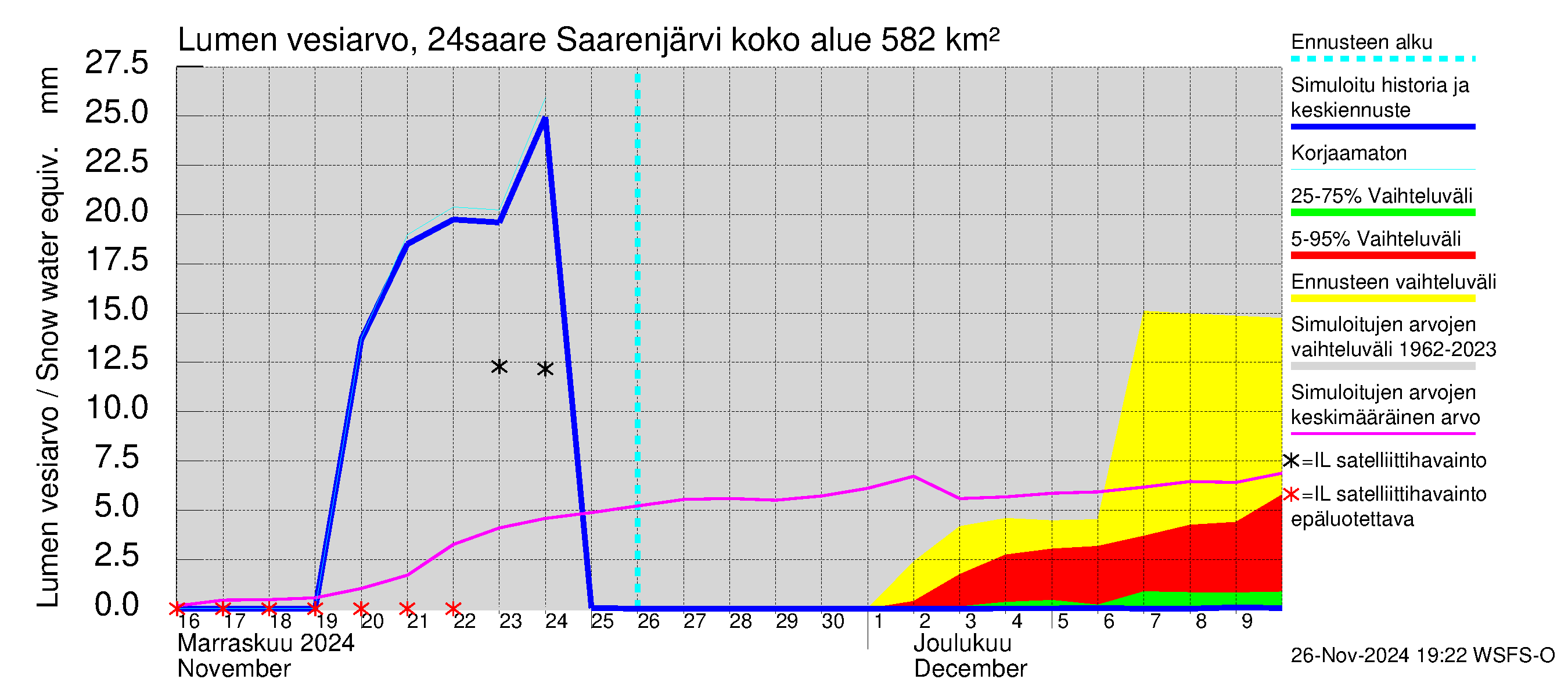 Kiskonjoen vesistöalue - Saarenjärvi: Lumen vesiarvo