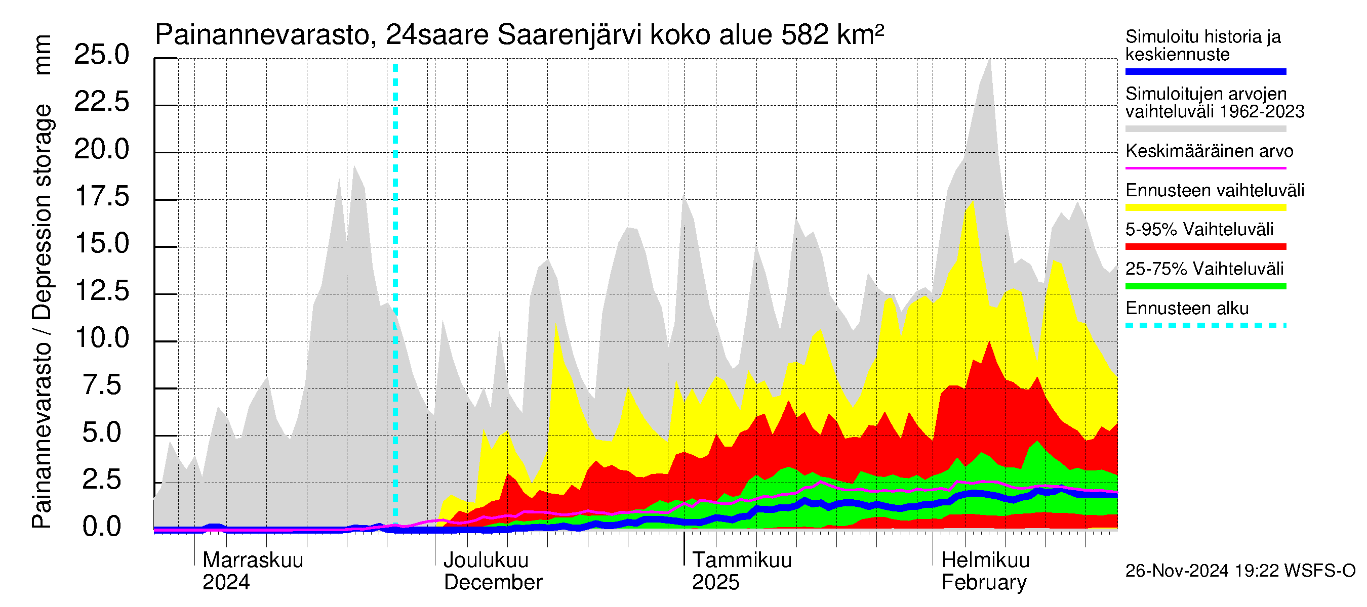 Kiskonjoen vesistöalue - Saarenjärvi: Painannevarasto