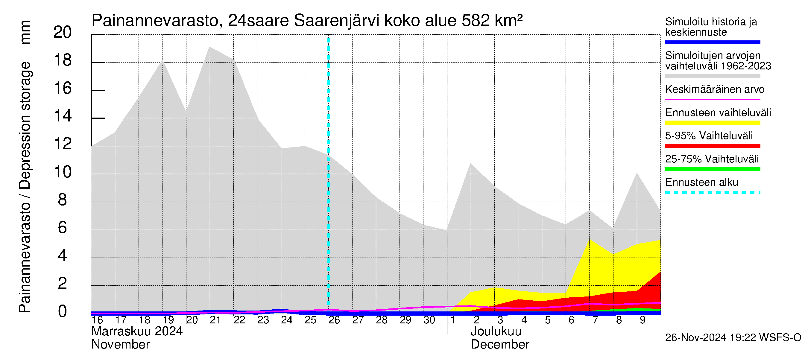 Kiskonjoen vesistöalue - Saarenjärvi: Painannevarasto