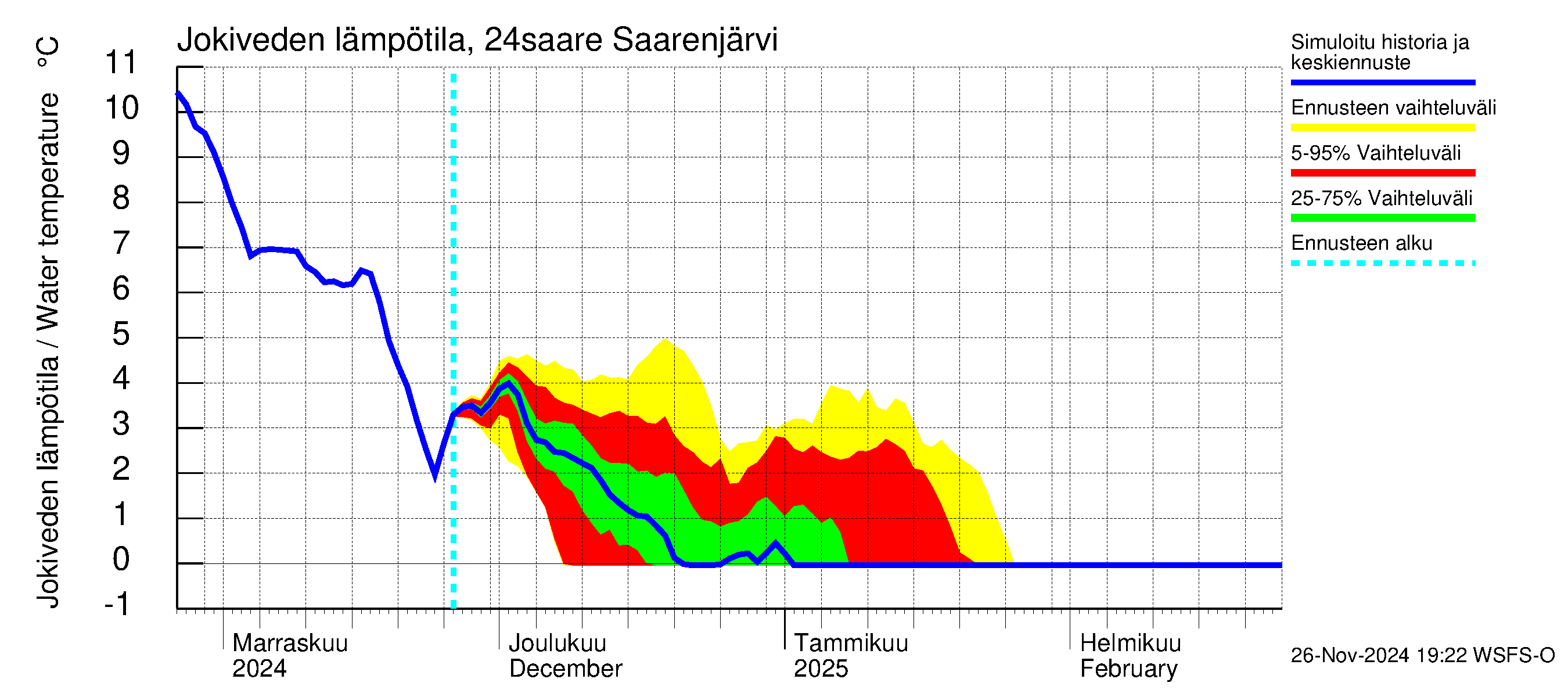 Kiskonjoen vesistöalue - Saarenjärvi: Jokiveden lämpötila