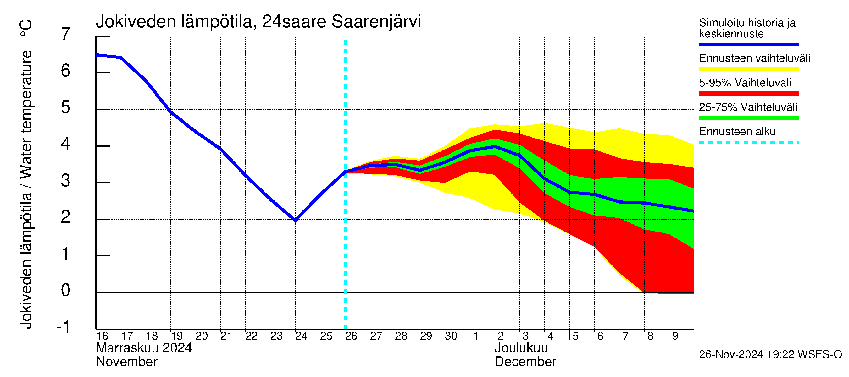 Kiskonjoen vesistöalue - Saarenjärvi: Jokiveden lämpötila