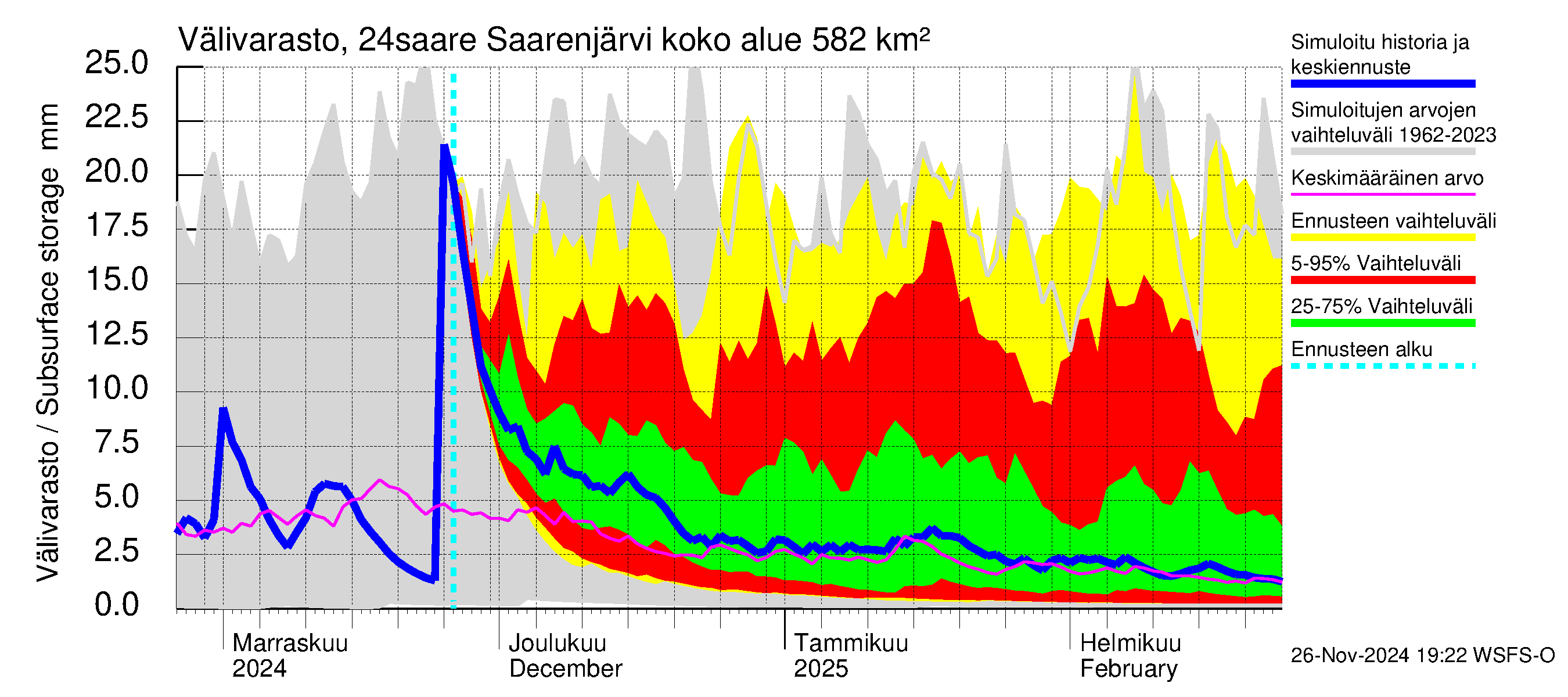 Kiskonjoen vesistöalue - Saarenjärvi: Välivarasto