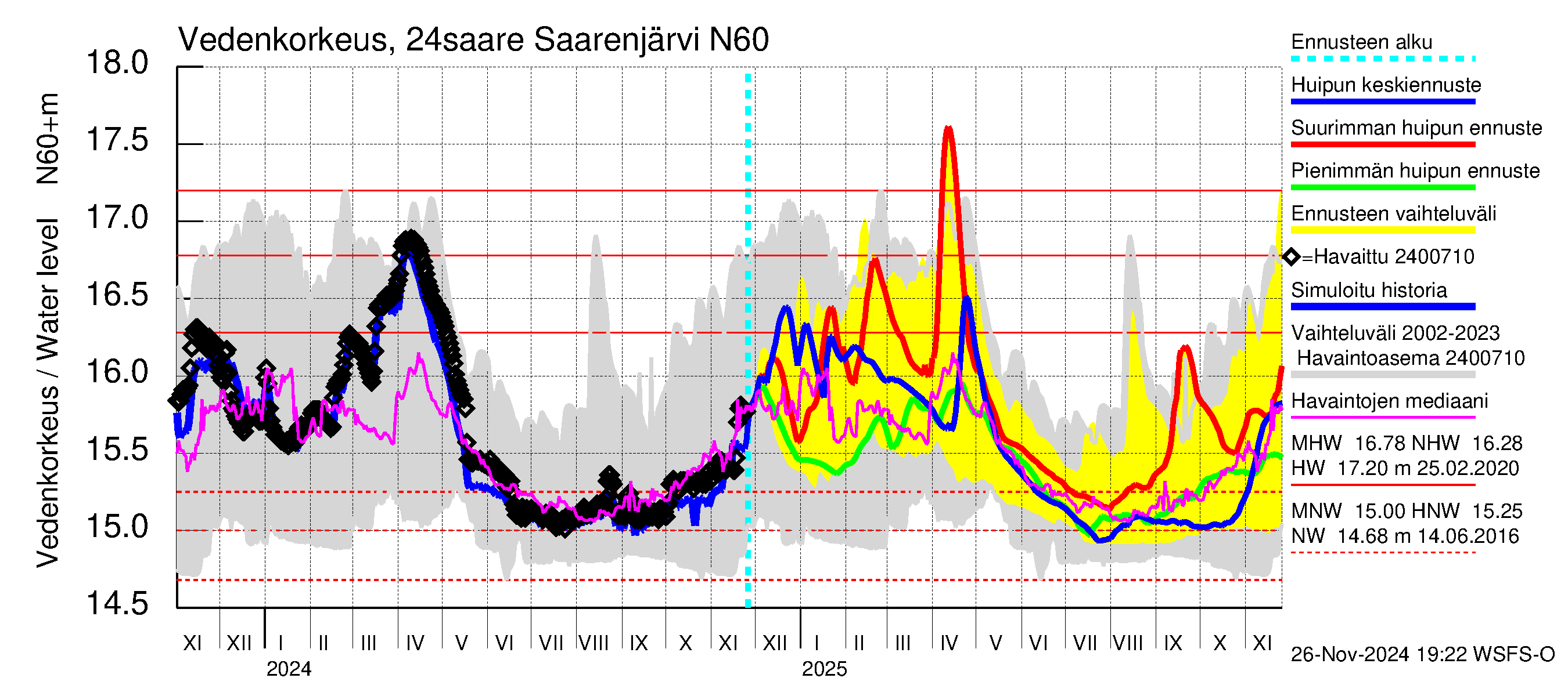 Kiskonjoen vesistöalue - Saarenjärvi: Vedenkorkeus - huippujen keski- ja ääriennusteet