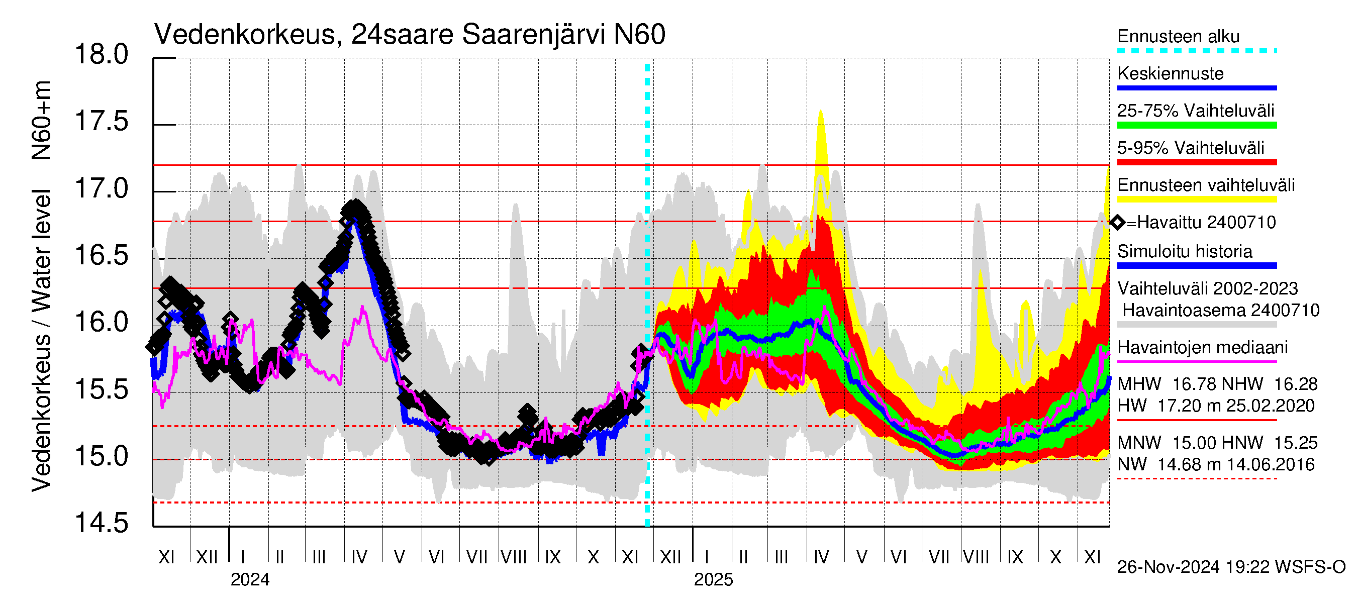 Kiskonjoen vesistöalue - Saarenjärvi: Vedenkorkeus - jakaumaennuste