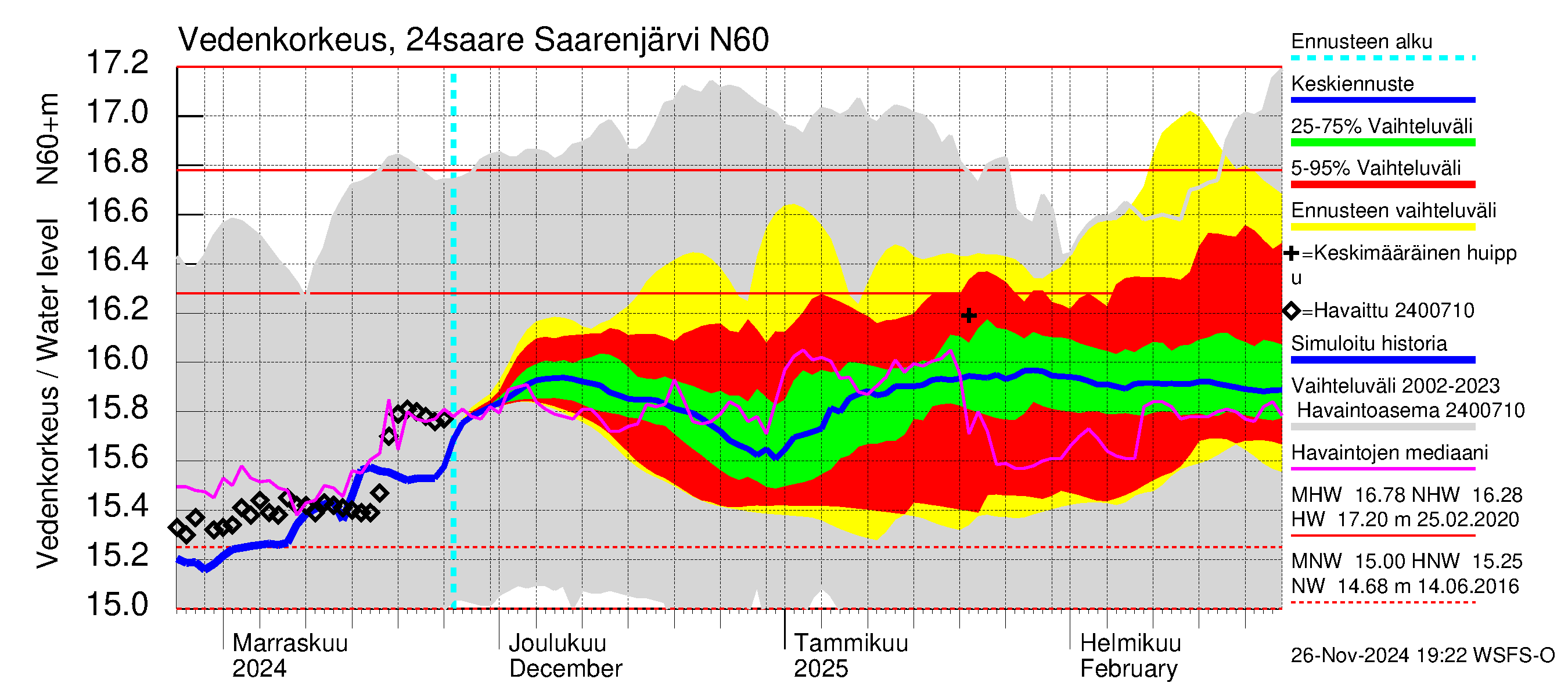 Kiskonjoen vesistöalue - Saarenjärvi: Vedenkorkeus - jakaumaennuste