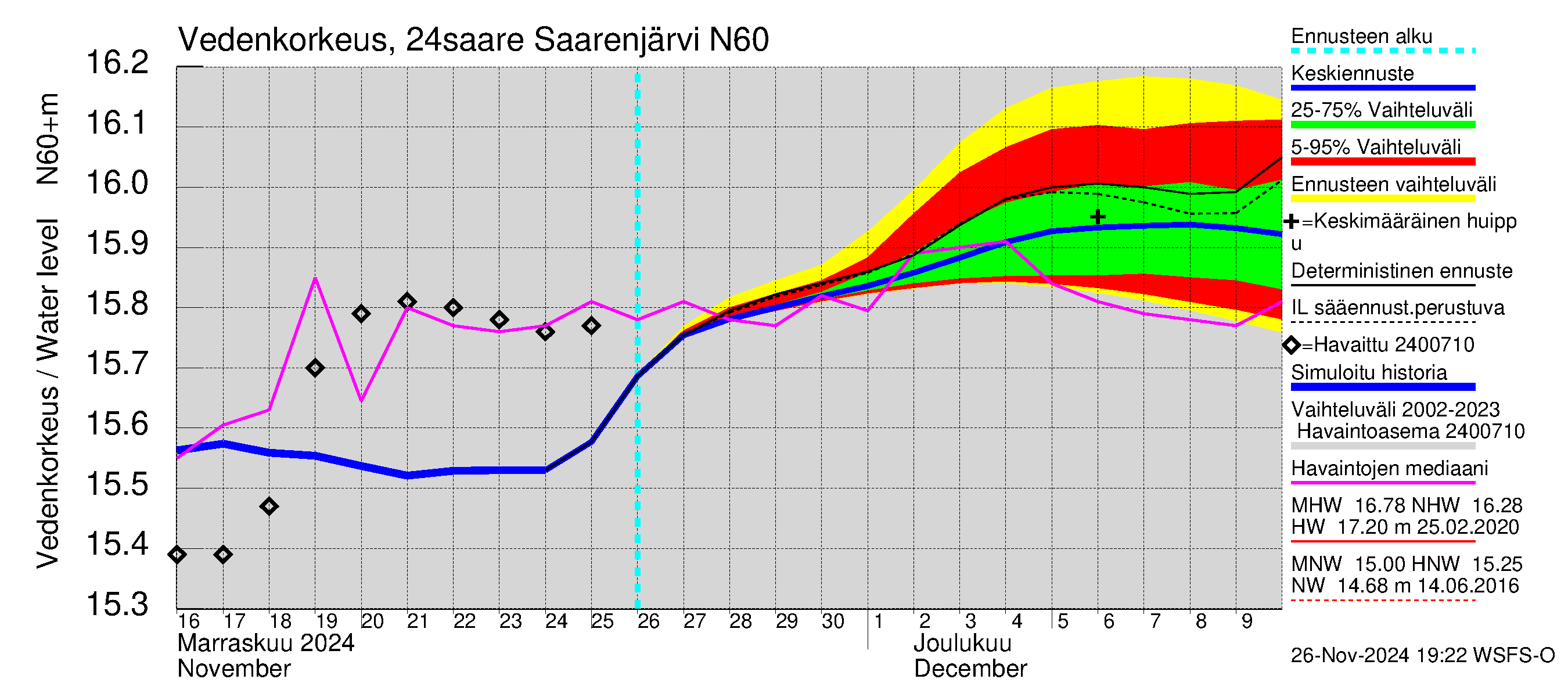 Kiskonjoen vesistöalue - Saarenjärvi: Vedenkorkeus - jakaumaennuste