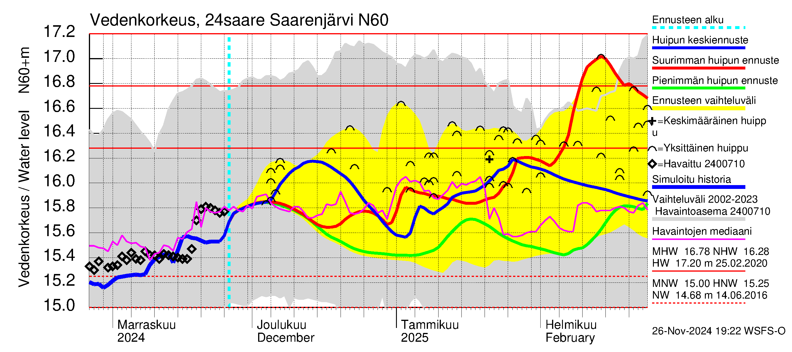 Kiskonjoen vesistöalue - Saarenjärvi: Vedenkorkeus - huippujen keski- ja ääriennusteet