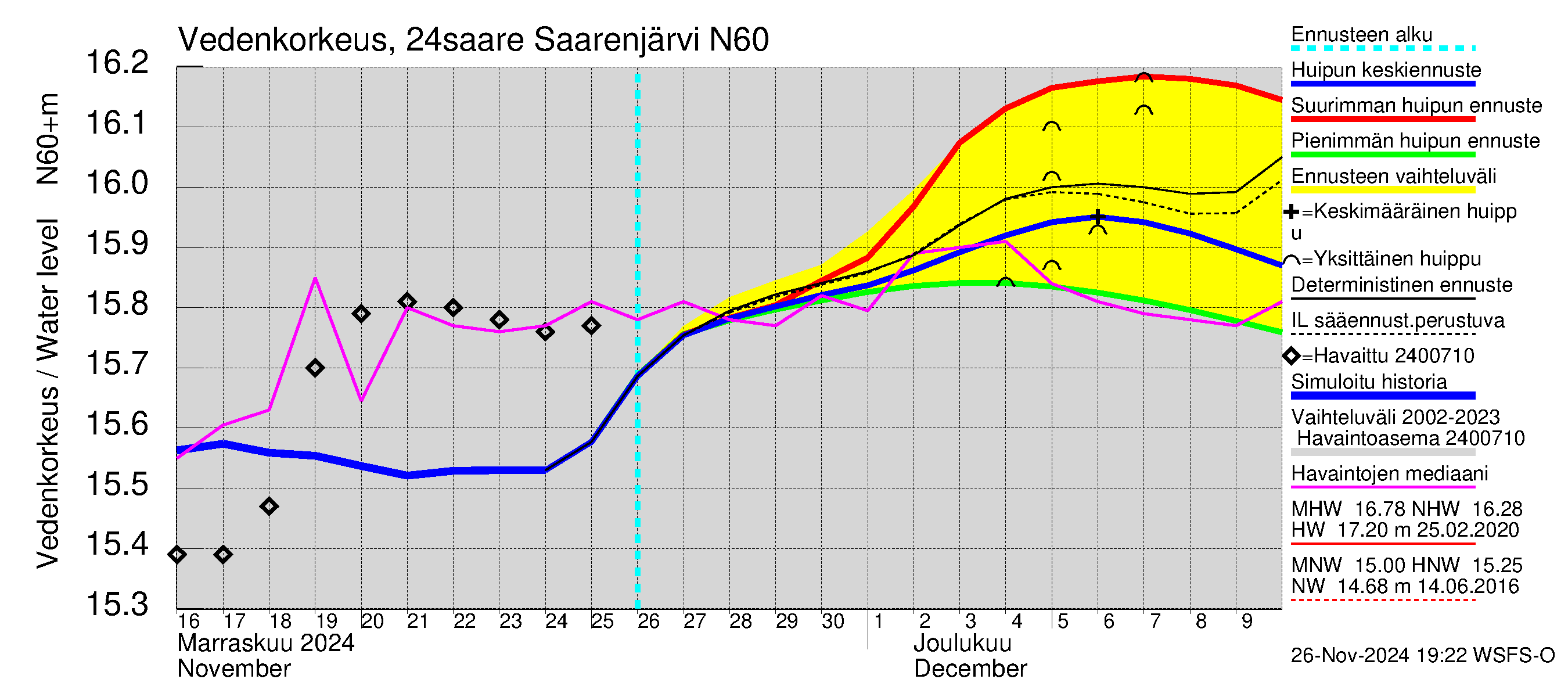 Kiskonjoen vesistöalue - Saarenjärvi: Vedenkorkeus - huippujen keski- ja ääriennusteet