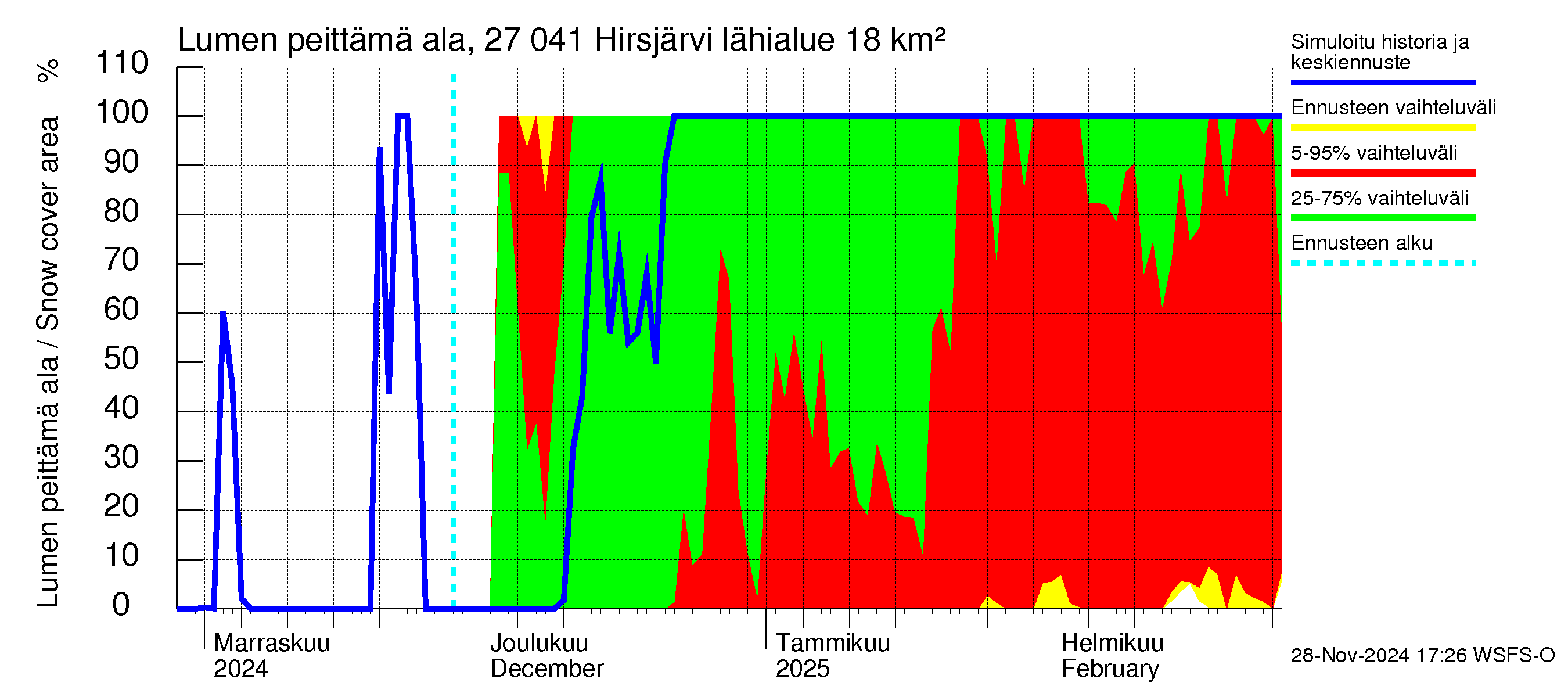 Paimionjoen vesistöalue - Hirsjärvi: Lumen peittämä ala