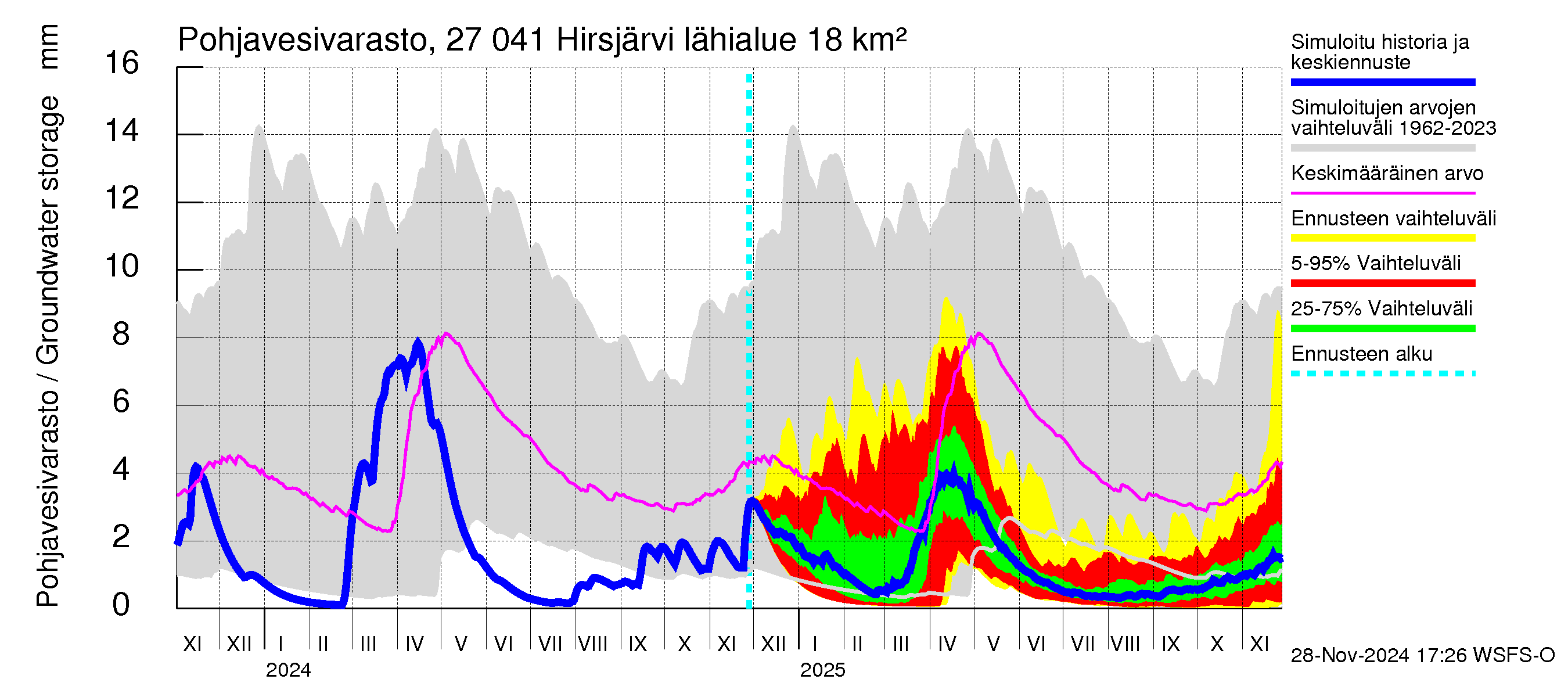 Paimionjoen vesistöalue - Hirsjärvi: Pohjavesivarasto