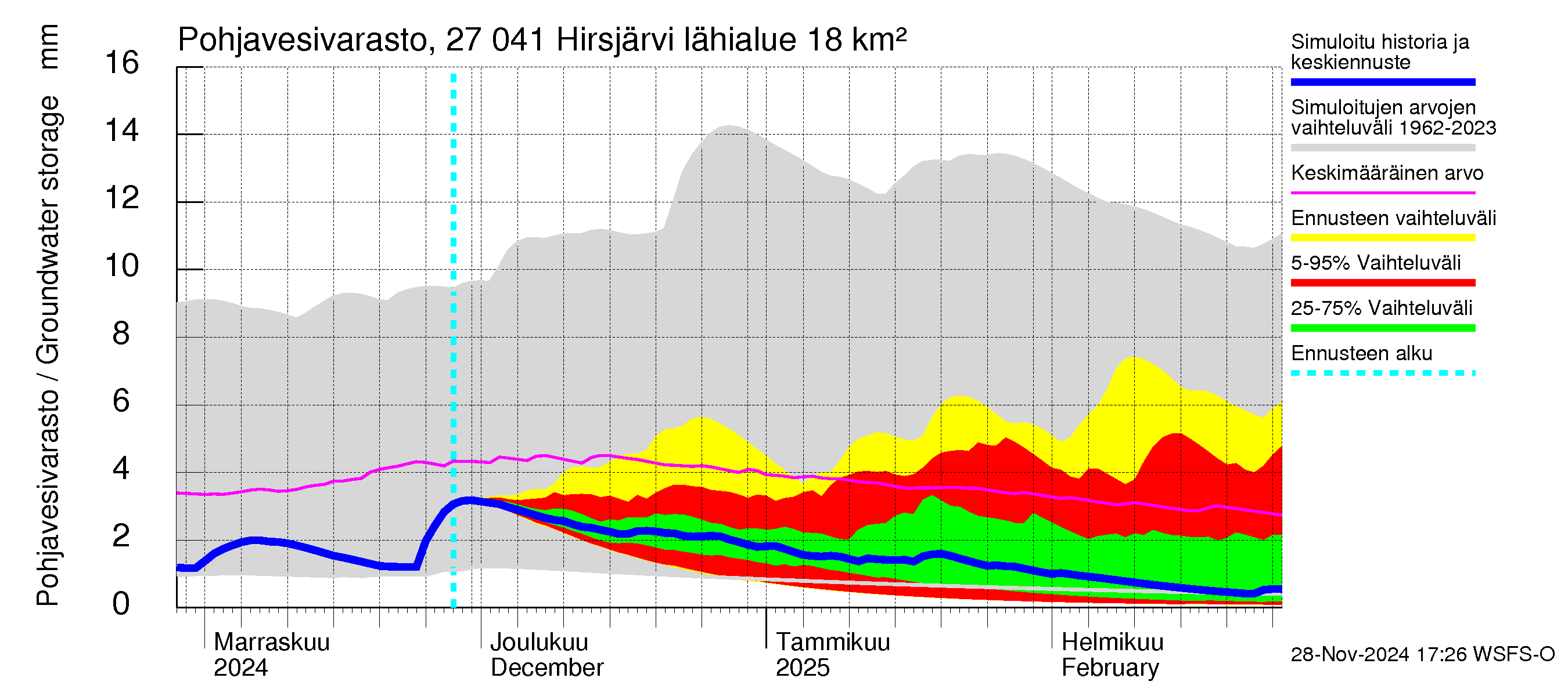 Paimionjoen vesistöalue - Hirsjärvi: Pohjavesivarasto