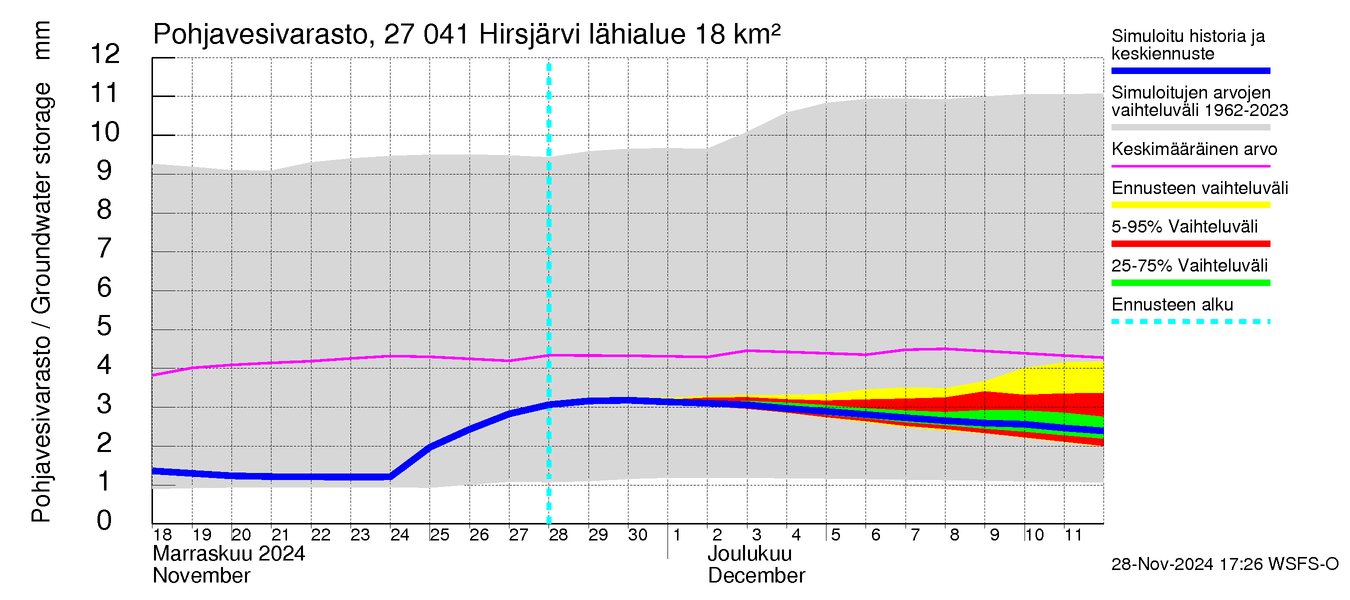 Paimionjoen vesistöalue - Hirsjärvi: Pohjavesivarasto