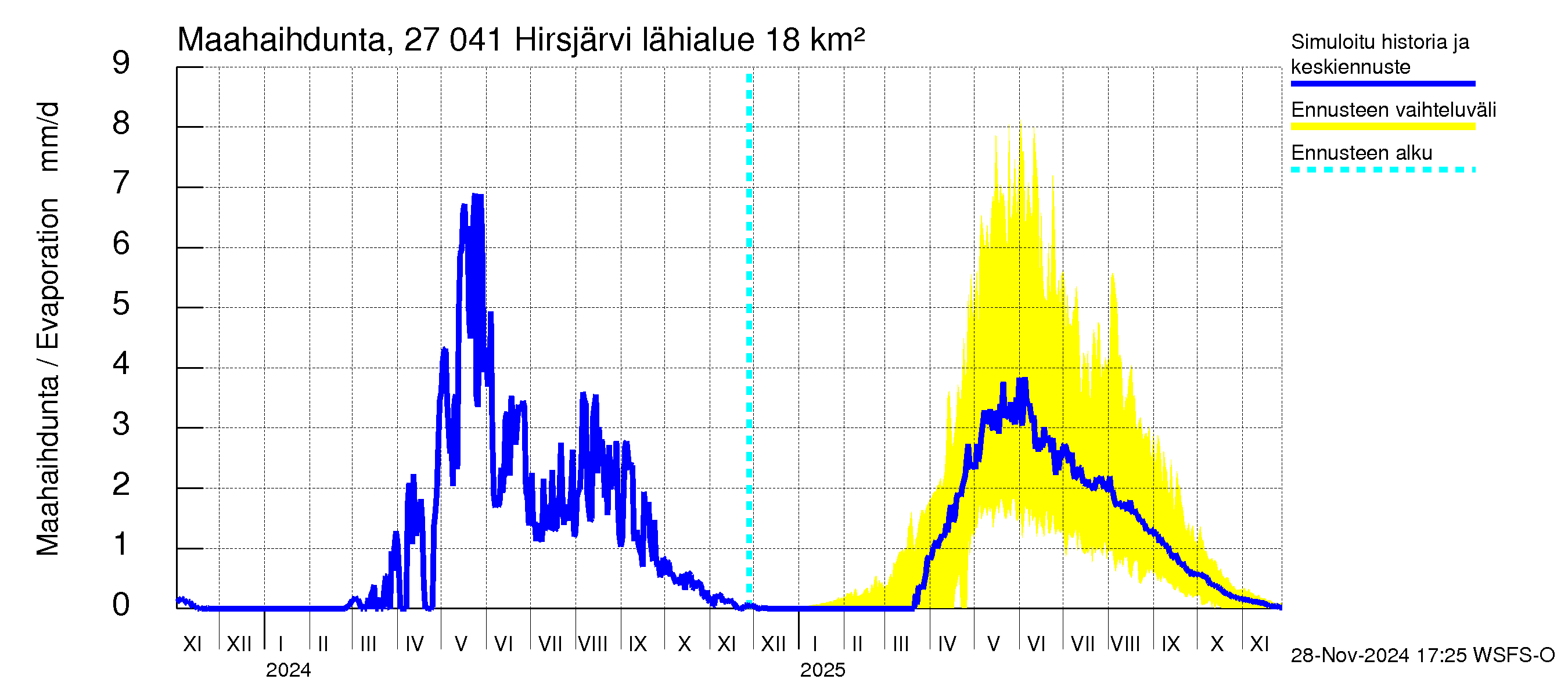 Paimionjoen vesistöalue - Hirsjärvi: Haihdunta maa-alueelta