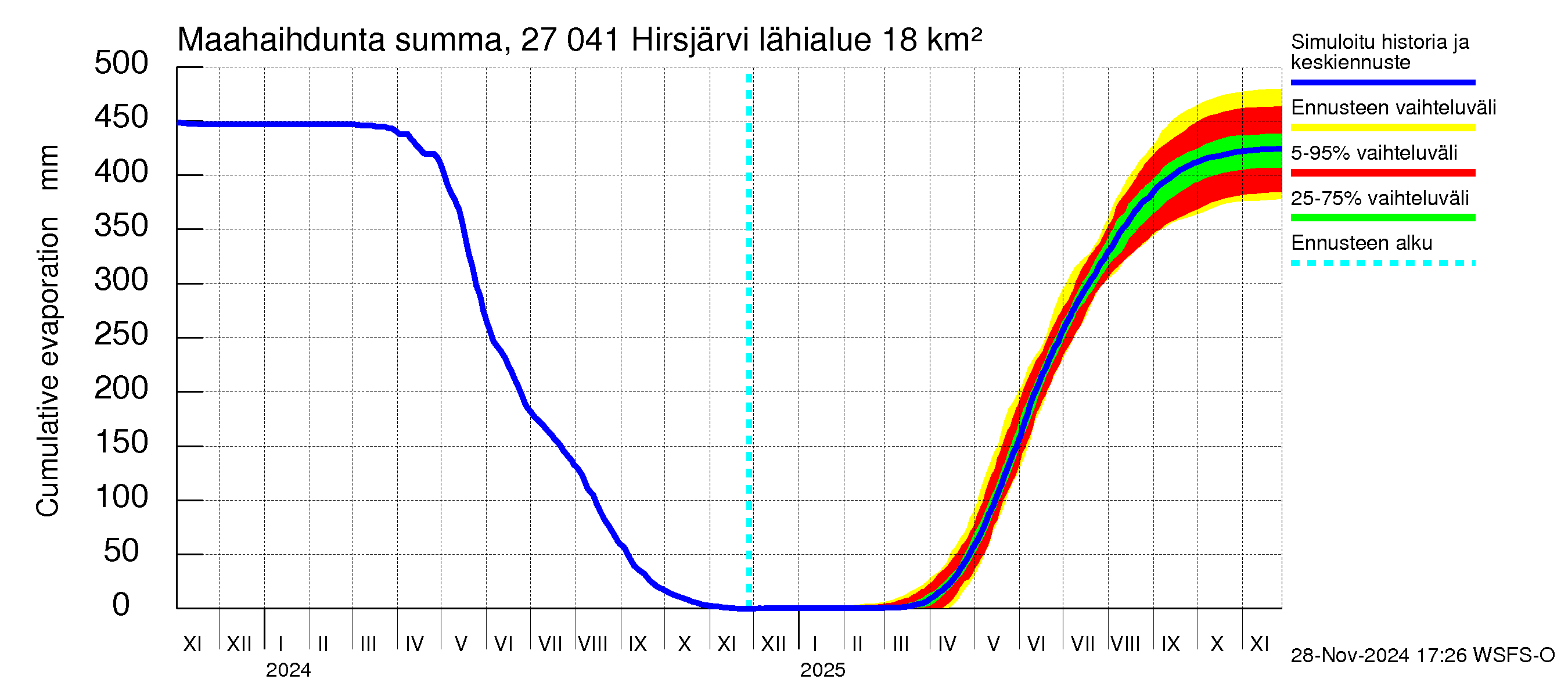 Paimionjoen vesistöalue - Hirsjärvi: Haihdunta maa-alueelta - summa