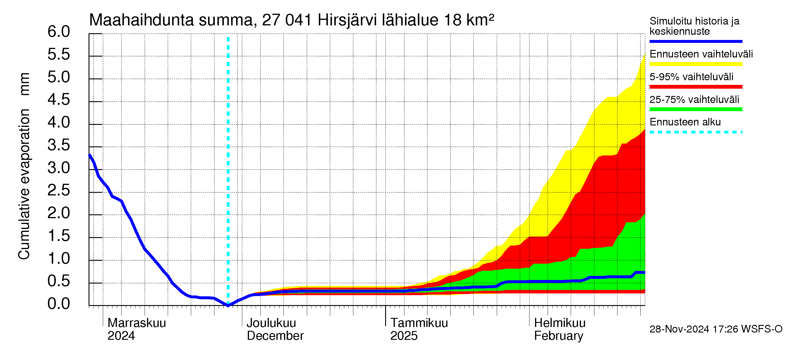 Paimionjoen vesistöalue - Hirsjärvi: Haihdunta maa-alueelta - summa